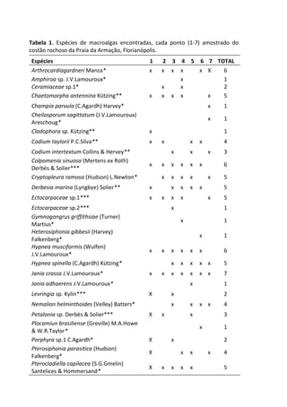 Tabela 1. Espécies de macroalgas encontradas, cada ponto (1-7) amostrado do
costão rochoso da Praia da Armação, Florianópolis.
Espécies 1 2 3 4 5 6 7 TOTAL
Arthrocardiagardneri Manza* x x x x x X 6
Amphiroa sp. J.V.Lamouroux* x 1
Ceramiaceae sp.1* x x 2
Chaetomorpha antennina Kützing** x x x x x 5
Champia parvula (C.Agardh) Harvey* x 1
Cheilosporum sagittatum (J.V.Lamouroux)
Areschoug*
x 1
Cladophora sp. Kützing** x 1
Codium taylorii P.C.Silva** x x x x 4
Codium intertextum Collins & Hervey** x x x 3
Colpomenia sinuosa (Mertens ex Roth)
Derbès & Solier***
x x x x x x 6
Cryptopleura ramosa (Hudson) L.Newton* x x x x x 5
Derbesia marina (Lyngbye) Solier** x x x x x 5
Ectocarpaceae sp.1*** x x x x x 5
Ectocarpaceae sp.2*** x 1
Gymnogongrus griffithsiae (Turner)
Martius*
x 1
Heterosiphonia gibbesii (Harvey)
Falkenberg*
x 1
Hypnea musciformis (Wulfen)
J.V.Lamouroux*
x x x x x x 6
Hypnea spinella (C.Agardh) Kützing* x x x x x 5
Jania crassa J.V.Lamouroux* x x x x x x x 7
Jania adhaerens J.V.Lamouroux* x 1
Levringia sp. Kylin*** X x 2
Nemalion helminthoides (Velley) Batters* x x x x 4
Petalonia sp. Derbès & Solier*** X x x 3
Plocamiun brasiliense (Greville) M.A.Howe
& W.R.Taylor*
x 1
Porphyra sp.1 C.Agardh* X x 2
Pterosiphonia parasitica (Hudson)
Falkenberg*
X x x x 4
Pterocladiella capilacea (S.G.Gmelin)
Santelices & Hommersand*
X x x x x 5
 