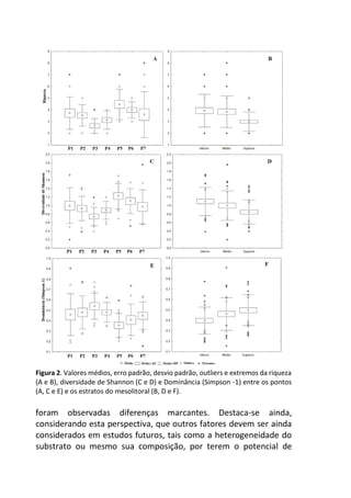 Figura 2. Valores médios, erro padrão, desvio padrão, outliers e extremos da riqueza
(A e B), diversidade de Shannon (C e D) e Dominância (Simpson -1) entre os pontos
(A, C e E) e os estratos do mesolitoral (B, D e F).
foram observadas diferenças marcantes. Destaca-se ainda,
considerando esta perspectiva, que outros fatores devem ser ainda
considerados em estudos futuros, tais como a heterogeneidade do
substrato ou mesmo sua composição, por terem o potencial de
 