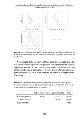 Ecologia de Campo: Ecossistemas Terrestres, de Águas Continentais e Marinhos
PPG Ecologia UFSC 2012
183
Figura 4. Valores médios, erro padrão e desvio padrão do peso (A), comprimento (B)
e estrutura reprodutiva (C) de Sargassum spp. entre os pontos estudados do
mesolitoral.
A correlação de Spearman’rs entre a área de exposição às ondas
e o comprimento e peso de Sargassum spp. apresentaram valores
negativos, mostrando que quanto maior a ação das ondas, menor o
comprimento e peso desta alga. Já o comprimento foi positivamente
correlacionado ao peso e ao número de estruturas reprodutivas
(Tabela 4).
Tabela 4. Correlação de Spearman’rs entre os graus de proteção de ondas das
áreas estudadas e os valores de estrutura reprodutiva, comprimentos (cm) e peso
(g) de Sargassum sp. Onde: Estrut. = Estrutura.
Estrut. reprodutiva Comprimentos Peso
Área de exposição 0.014 -0.385 -0.386
Est. reprodutiva 0.771 0.674
Comprimentos 0.840
 