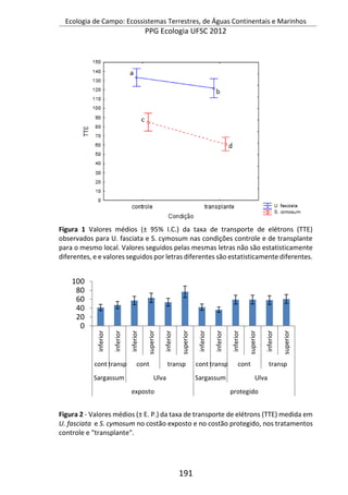 Ecologia de Campo: Ecossistemas Terrestres, de Águas Continentais e Marinhos
PPG Ecologia UFSC 2012
191
Figura 1 Valores médios (± 95% I.C.) da taxa de transporte de elétrons (TTE)
observados para U. fasciata e S. cymosum nas condições controle e de transplante
para o mesmo local. Valores seguidos pelas mesmas letras não são estatisticamente
diferentes, e e valores seguidos por letras diferentes são estatisticamente diferentes.
Figura 2 - Valores médios (± E. P.) da taxa de transporte de elétrons (TTE) medida em
U. fasciata e S. cymosum no costão exposto e no costão protegido, nos tratamentos
controle e "transplante".
0
20
40
60
80
100
inferior
inferior
inferior
superior
inferior
superior
inferior
inferior
inferior
superior
inferior
superior
cont transp cont transp cont transp cont transp
Sargassum Ulva Sargassum Ulva
exposto protegido
 