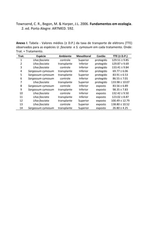 Townsend, C. R., Begon, M. & Harper, J.L. 2006. Fundamentos em ecologia.
2. ed. Porto Alegre: ARTMED. 592.
Anexo I. Tabela - Valores médios (± D.P.) da taxa de transporte de elétrons (TTE)
observados para as espécies U. fasciata e S. cymosum em cada tratamento. Onde:
Trat. = Tratamento.
Trat. Espécie Ambiente Mesolitoral Costão TTE (± D.P.)
1 Ulva fasciata controle Superior protegido 129.51 ± 9.85
2 Ulva fasciata transplante Inferior protegido 129.87 ± 9.69
3 Ulva fasciata controle Inferior protegido 133.41 ± 9.84
4 Sargassum cymosum transplante Inferior protegido 69.77 ± 6.06
5 Sargassum cymosum transplante Superior protegido 83.91 ± 6.53
6 Sargassum cymosum controle Inferior protegido 86.55 ± 7.01
7 Ulva fasciata transplante Superior protegido 133.98 ± 10.07
8 Sargassum cymosum controle Inferior exposto 83.56 ± 6.89
9 Sargassum cymosum transplante Inferior exposto 98.35 ± 7.83
10 Ulva fasciata controle Inferior exposto 132.42 ± 9.50
11 Ulva fasciata transplante Inferior exposto 123.02 ± 8.87
12 Ulva fasciata transplante Superior exposto 100.49 ± 12.79
13 Ulva fasciata controle Superior exposto 138.80 ± 10.52
14 Sargassum cymosum transplante Superior exposto 26.80 ± 4.25
 