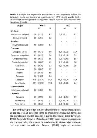 Tabela 2. Relação dos organismos encontrados e seus respectivos valores de
densidade média em número de organismos m-3 (N°), desvio padrão (entre
parênteses) e porcentagem média (%) para os arrastos noturnos e diurnos realizados
na praia da Armação.
Grupos NOITE DIA
Nº % Nº %
Mollusca
Gastropoda (veliger) 6,0 (2,17) 3,7 3,5 (0,1) 5,7
Bivalvia (veliger) 1,9 (1,91) 1,2 - - -
Annelida - - -
Polychaeta (larva) 3,9 (1,85) 2,4 - - -
Crustacea
Decapoda (zoea) 8,0 (2,24) 4,9 6,9 (1,50) 11,4
Decapoda (megalopa) 3,9 (0,13) 2,4 0,1 (0,13) 0,2
Cirripedia (cypris) 4,0 (2,11) 2,5 0,9 (0,91) 1,5
Cirripedia (náuplio) 2,0 (0,06) 1,2 0,0 (0,00) 0,0
Mysidacea 2,1 (0,36) 1,3 0,5 (0,28) 0,9
Cumacea 2,0 (0,06) 1,2 - - -
Isopoda 5,9 (0,19) 3,6 - - -
Ostracoda 1,0 (1,02) 0,6 - - -
Copepoda 90,9 (11,28) 55,6 46,1 (15,7) 75,4
Amphipoda 29,3 (19,72) 17,9 0,8 (0,84) 1,4
Echinodermata
Echinoderma (larva) 1,0 (1,02) 0,6 - - -
Chordata
Larvacea 1,0 (0,95) 0,6 1,8 (0,06) 2,9
Peixe (ovo) 0,2 (0,15) 0,1 0,1 (0,14) 0,2
Peixe (larva) 0,6 (0,32) 0,4 0,3 (0,01) 0,4
Em ambos os períodos a maior abundância foi representada pelos
Copepoda (Fig. 5), descritos como os organismos mais abundantes do
zooplâncton em muitos oceanos e mares (Björnberg, 1981; Levinton,
1995). Segundo Brown e McLachlan (1990) esses organismos podem
ser transportados até a zona de arrebentação através dos ventos e
das correntes superficiais. Bersano (1994) registrou maiores
 