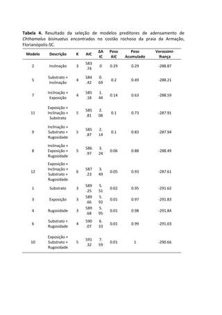 Tabela 4. Resultado da seleção de modelos preditores de adensamento de
Chthamalus bisinuatus encontrados no costão rochoso da praia da Armação,
Florianópolis-SC.
Modelo Descrição K AIC
∆A
IC
Peso
AIC
Peso
Acumulado
Verossimi-
lhança
2 Inclinação 3
583
.74
0 0.29 0.29 -288.87
5
Substrato +
Inclinação
4
584
.42
0.
69
0.2 0.49 -288.21
7
Inclinação +
Exposição
4
585
.18
1.
44
0.14 0.63 -288.59
11
Exposição +
Inclinação +
Substrato
5
585
.81
2.
08
0.1 0.73 -287.91
9
Inclinação +
Substrato +
Rugosidade
5
585
.87
2.
14
0.1 0.83 -287.94
8
Inclinação +
Exposição +
Rugosidade
5
586
.97
3.
24
0.06 0.88 -288.49
12
Exposição +
Inclinação +
Substrato +
Rugosidade
6
587
.23
3.
49
0.05 0.93 -287.61
1 Substrato 3
589
.25
5.
51
0.02 0.95 -291.62
3 Exposição 3
589
.66
5.
92
0.01 0.97 -291.83
4 Rugosidade 3
589
.68
5.
95
0.01 0.98 -291.84
6
Substrato +
Rugosidade
4
590
.07
6.
33
0.01 0.99 -291.03
10
Exposição +
Substrato +
Rugosidade
5
591
.32
7.
59
0.01 1 -290.66
 