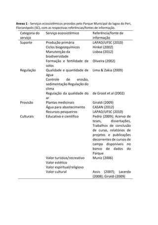 Anexo 1 - Serviços ecossistêmicos providos pelo Parque Municipal da lagoa do Peri,
Florianópolis (SC), com as respectivas referências/fontes de informação.
Categoria do
serviço
Serviço ecossistêmico Referência/fonte de
informação
Suporte Produção primária LAPAD/UFSC (2010)
Ciclos biogeoquímicos Hinkel (2002)
Manutenção da
biodiversidade
Lisboa (2012)
Formação e fertilidade de
solos
Oliveira (2002)
Regulação Qualidade e quantidade de
água
Controle de erosão,
sedimentação Regulação do
clima
Lima & Zakia (2009)
Regulação da qualidade do
ar
de Groot et al (2002)
Provisão Plantas medicinais Giraldi (2009)
Água para abastecimento CASAN (2012)
Recursos pesqueiros LAPAD/UFSC (2010)
Culturais Educativo e científico Pedro (2009); Acervo de
teses, dissertações,
Trabalhos de conclusão
de curso, relatórios de
projetos e publicações
decorrentes de cursos de
campo disponíveis no
banco de dados do
Parque
Valor turístico/recreativo
Valor estético
Valor espiritual/religioso
Muniz (2006)
Valor cultural Assis (2007); Lacerda
(2008); Giraldi (2009)
 
