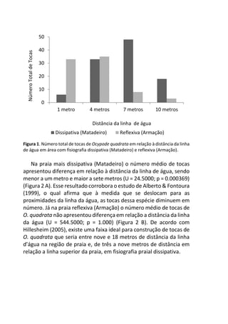 Figura 1. Número total de tocas de Ocypode quadrata em relação à distância da linha
de água em área com fisiografia dissipativa (Matadeiro) e reflexiva (Armação).
Na praia mais dissipativa (Matadeiro) o número médio de tocas
apresentou diferença em relação à distância da linha de água, sendo
menor a um metro e maior a sete metros (U = 24.5000; p = 0.000369)
(Figura 2 A). Esse resultado corrobora o estudo de Alberto & Fontoura
(1999), o qual afirma que à medida que se deslocam para as
proximidades da linha da água, as tocas dessa espécie diminuem em
número. Já na praia reflexiva (Armação) o número médio de tocas de
O. quadrata não apresentou diferença em relação a distância da linha
da água (U = 544.5000; p = 1.000) (Figura 2 B). De acordo com
Hillesheim (2005), existe uma faixa ideal para construção de tocas de
O. quadrata que seria entre nove e 18 metros de distância da linha
d’água na região de praia e, de três a nove metros de distância em
relação a linha superior da praia, em fisiografia praial dissipativa.
0
10
20
30
40
50
1 metro 4 metros 7 metros 10 metros
NúmeroTotaldeTocas
Distância da linha de água
Dissipativa (Matadeiro) Reflexiva (Armação)
 