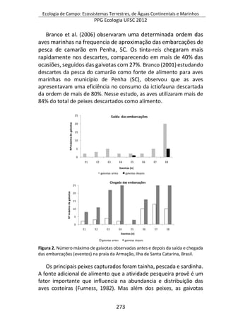 Ecologia de Campo: Ecossistemas Terrestres, de Águas Continentais e Marinhos
PPG Ecologia UFSC 2012
273
Branco et al. (2006) observaram uma determinada ordem das
aves marinhas na frequencia de aproximação das embarcações de
pesca de camarão em Penha, SC. Os tinta-reís chegaram mais
rapidamente nos descartes, comparecendo em mais de 40% das
ocasiões, seguidos das gaivotas com 27%. Branco (2001) estudando
descartes da pesca do camarão como fonte de alimento para aves
marinhas no município de Penha (SC), observou que as aves
apresentavam uma eficiência no consumo da ictiofauna descartada
da ordem de mais de 80%. Nesse estudo, as aves utilizaram mais de
84% do total de peixes descartados como alimento.
Figura 2. Número máximo de gaivotas observadas antes e depois da saída e chegada
das embarcações (eventos) na praia da Armação, Ilha de Santa Catarina, Brasil.
Os principais peixes capturados foram tainha, pescada e sardinha.
A fonte adicional de alimento que a atividade pesqueira provê é um
fator importante que influencia na abundancia e distribuição das
aves costeiras (Furness, 1982). Mas além dos peixes, as gaivotas
0
5
10
15
20
25
E1 E2 E3 E4 E5 E6 E7 E8
Nºmáximodegaivotas
Eventos (n)
Saída das embarcações
gaivotas antes gaivotas depois
0
5
10
15
20
25
E1 E2 E3 E4 E5 E6 E7 E8
Nºmáximodegaivotas
Eventos (n)
Chegada das embarcações
gaivotas antes gaivotas depois
 