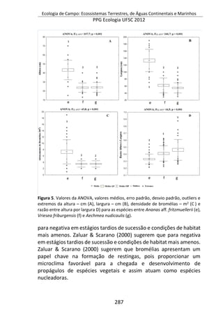 Ecologia de Campo: Ecossistemas Terrestres, de Águas Continentais e Marinhos
PPG Ecologia UFSC 2012
287
Figura 5. Valores da ANOVA, valores médios, erro padrão, desvio padrão, outliers e
extremos da altura – cm (A), largura – cm (B), densidade de bromélias – m2 (C ) e
razão entre altura por largura D) para as espécies entre Ananas aff. fritzmuellerii (e),
Vriesea friburgensis (f) e Aechmea nudicaulis (g).
para negativa em estágios tardios de sucessão e condições de habitat
mais amenos. Zaluar & Scarano (2000) sugerem que para negativa
em estágios tardios de sucessão e condições de habitat mais amenos.
Zaluar & Scarano (2000) sugerem que bromélias apresentam um
papel chave na formação de restingas, pois proporcionar um
microclima favorável para a chegada e desenvolvimento de
propágulos de espécies vegetais e assim atuam como espécies
nucleadoras.
 