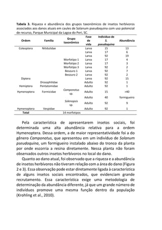 Tabela 3. Riqueza e abundância dos grupos taxonômicos de insetos herbívoros
associados aos danos atuais em caules de Solanum pseudoquina com uso potencial
de recurso, Parque Municipal da Lagoa do Peri, SC.
Ordem Família
Grupo
taxonômico
Fase
de
vida
Indivíduo de
S.
pseudoquina
Abundância
Coleoptera Nitidulidae Larva 15 13
Larva 17 6
Larva 92 19
Morfotipo 1 Larva 17 4
Morfotipo 2 Larva 17 3
Morfotipo 3 Larva 92 2
Besouro 1 Larva 92 7
Besouro 2 Larva 92 2
Diptera Larva 92 15
Drosophilidae Adulto 92 1
Hemiptera Pentatomidae Adulto 92 1
Hymenoptera Formicidae
Camponotus
sp.
Adulto 15 >40
Adulto 40 formigueiro
Solenopsis
sp.
Adulto 92 9
Hymenoptera Vespidae Adulto 92 1
Total 14 morfotipos
Pela característica de apresentarem insetos sociais, foi
determinada uma alta abundância relativa para a ordem
Hymenoptera. Dessa ordem, a de maior representatividade foi a do
gênero Camponotus, que apresentou em um indivíduo de Solanum
pseudoquina, um formigueiro instalado abaixo do tronco da planta
por onde escorria a resina diretamente. Nessa planta não foram
observados outros insetos herbívoros no local do dano.
Quanto ao dano atual, foi observado que a riqueza e a abundância
de insetos herbívoros não tiveram relação com a área do dano (Figura
2 e 3). Essa observação pode estar diretamente ligada à característica
de alguns insetos sociais encontrados, que evidenciam grande
recrutamento. Essa característica exige uma metodologia de
determinação da abundância diferente, já que um grande número de
indivíduos promove uma mesma função dentro da população
(Krohling et al., 2010).
 