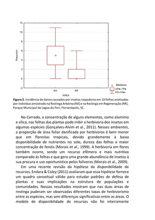 Figura 5. Incidência de danos causados por insetos raspadores em 10 folhas analisadas
por indivíduo amostrado na Restinga Arbórea (RA) e na Restinga em Regeneração (RR),
Parque Municipal da Lagoa do Peri, Florianópolis, SC.
No Cerrado, a concentração de alguns elementos, como alumínio
e sílica, nas folhas das plantas pode inibir a herbivoria dos insetos em
algumas espécies (Gonçalves-Alvim et al., 2011). Nesses ambientes,
a proporção de área foliar danificada por herbívoros é bem menor
que em florestas tropicais, devido grandemente à baixa
disponibilidade de nutrientes no solo, dureza das folhas e maior
concentração de fenóis (Morais et al., 1999). A herbivoria em flores
também ocorre, sendo um recurso efêmero e mais nutritivo
comparado às folhas e que gera uma grande abundância de insetos à
sua procura e uso oportunístico pelos folívoros (Morais et al., 2009).
Em uma recente revisão da hipótese da disponibilidade de
recursos, Endara & Coley (2011) avaliaram que essa hipótese fornece
um quadro conceitual válido para estudar padrões de defesa de
plantas e suas implicações na estrutura de populações e
comunidades. Nossos resultados mostram que nas duas áreas de
restinga puderam ser observadas diferentes taxas de herbivorismo
entre as espécies, mas sem diferenças significativas entre as áreas. O
modelo de disponibilidade de recursos não foi inteiramente
Mediana
 