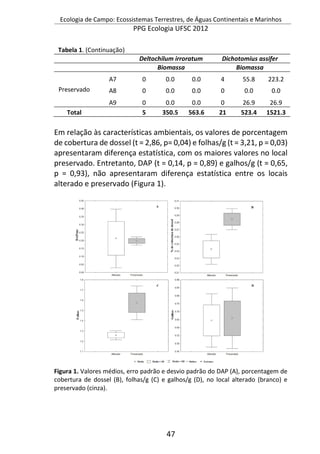 Ecologia de Campo: Ecossistemas Terrestres, de Águas Continentais e Marinhos
PPG Ecologia UFSC 2012
47
Tabela 1. (Continuação)
Deltochilum irroratum Dichotomius assifer
Biomassa Biomassa
Preservado
A7 0 0.0 0.0 4 55.8 223.2
A8 0 0.0 0.0 0 0.0 0.0
A9 0 0.0 0.0 0 26.9 26.9
Total 5 350.5 563.6 21 523.4 1521.3
Em relação às características ambientais, os valores de porcentagem
de cobertura de dossel (t = 2,86, p= 0,04) e folhas/g (t = 3,21, p = 0,03)
apresentaram diferença estatística, com os maiores valores no local
preservado. Entretanto, DAP (t = 0,14, p = 0,89) e galhos/g (t = 0,65,
p = 0,93), não apresentaram diferença estatística entre os locais
alterado e preservado (Figura 1).
Figura 1. Valores médios, erro padrão e desvio padrão do DAP (A), porcentagem de
cobertura de dossel (B), folhas/g (C) e galhos/g (D), no local alterado (branco) e
preservado (cinza).
 