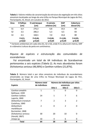 Tabela 1- Valores médios da caracterização da estrutura da vegetação em três sítios
amostrais localizados ao longo de uma trilha no Parque Municipal da Lagoa do Peri,
Florianópolis, SC, Brasil, em outubro de 2012.
Área H folhiço
(cm)
H sub-bosque
(cm)
H extrato
arbóreo (m)
DAP
(cm)
Cobertura
dossel (%)
S1 6,4 276,3 6,8 10,5 84
S2 3,5 286,3 5,3 6,5 83
S3 4,5 168,5 7,0 14,6 80
F=0,5;
p=0,62
F=0,44;
p=0,65
F=0,44;
p=0,64
F=1,04;
p=0,39
F=0,05;
p=0,94
* Variáveis ambientais em cada sítio (S1, S2 e S3), onde H é a altura em metros, DAP
é o diâmetro à altura do peito em centímetros.
Riqueza de espécies e estruturação das comunidades de
escarabeíneos
Foi encontrado um total de 64 indivíduos de Scarabaeinae
pertencentes a seis espécies (Tabela 2). As mais abundantes foram
Dichotomius sericeus (46,90%) e Canthon rutilans (21,87%).
Tabela 2- Número total e por sítios amostrais de indivíduos de escarabeíneos
amostrados ao longo de uma trilha no Parque Municipal da Lagoa do Peri,
Florianópolis, SC, Brasil.
Espécie
Número total
de indivíduos
Número de Indivíduos por sítios
amostrais
Sítio 1 Sítio 2 Sítio 3
Canthon amabilis
Balthasar, 1939
1 1 0 0
Canthon rutilans
Laporte, 1840
14 1 7 6
Deltochilum irroratum
Castelnau, 1840
7 2 3 2
Deltochilum
morbillosum
Burmeister, 1848
2 0 2 0
Dichotomius sericeus
(Harold, 1867)
30 20 10 0
Uroxys sp. 10 4 6 0
Total 64 28 28 8
 