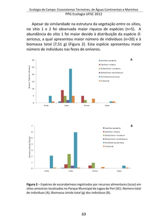 Ecologia de Campo: Ecossistemas Terrestres, de Águas Continentais e Marinhos
PPG Ecologia UFSC 2012
69
Apesar da similaridade na estrutura da vegetação entre os sítios,
no sítio 1 e 2 foi observada maior riqueza de espécies (n=5). A
abundância do sítio 1 foi maior devido à distribuição da espécie D.
sericeus, a qual apresentou maior número de indivíduos (n=20) e à
biomassa total (7,51 g) (Figura 2). Esta espécie apresentou maior
número de indivíduos nas fezes de onívoros.
Figura 2 – Espécies de escarabeíneos registrados por recursos alimentares (iscas) em
sítios amostrais localizados no Parque Municipal da Lagoa do Peri (SC). Número total
de indivíduos (A); Biomassa úmida total (g) dos indivíduos (B).
 
