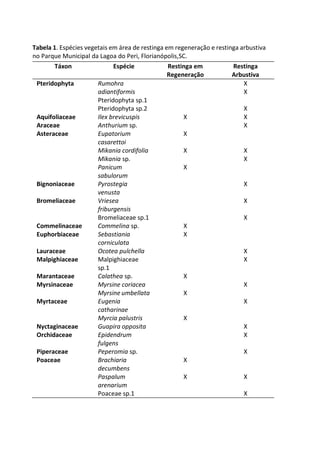Tabela 1. Espécies vegetais em área de restinga em regeneração e restinga arbustiva
no Parque Municipal da Lagoa do Peri, Florianópolis,SC.
Táxon Espécie Restinga em
Regeneração
Restinga
Arbustiva
Pteridophyta Rumohra
adiantiformis
Pteridophyta sp.1
X
X
Pteridophyta sp.2 X
Aquifoliaceae Ilex brevicuspis X X
Araceae Anthurium sp. X
Asteraceae Eupatorium
casarettoi
X
Mikania cordifolia X X
Mikania sp. X
Panicum
sabulorum
X
Bignoniaceae Pyrostegia
venusta
X
Bromeliaceae Vriesea
friburgensis
X
Bromeliaceae sp.1 X
Commelinaceae Commelina sp. X
Euphorbiaceae Sebastiania
corniculata
X
Lauraceae Ocotea pulchella X
Malpighiaceae Malpighiaceae
sp.1
X
Marantaceae Calathea sp. X
Myrsinaceae Myrsine coriacea X
Myrsine umbellata X
Myrtaceae Eugenia
catharinae
X
Myrcia palustris X
Nyctaginaceae Guapira opposita X
Orchidaceae Epidendrum
fulgens
X
Piperaceae Peperomia sp. X
Poaceae Brachiaria
decumbens
X
Paspalum
arenarium
X X
Poaceae sp.1 X
 