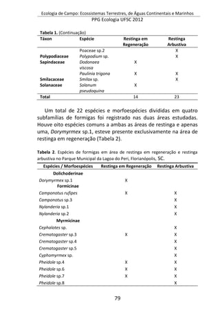 Ecologia de Campo: Ecossistemas Terrestres, de Águas Continentais e Marinhos
PPG Ecologia UFSC 2012
79
Tabela 1. (Continuação)
Táxon Espécie Restinga em
Regeneração
Restinga
Arbustiva
Poaceae sp.2 X
Polypodiaceae Polypodium sp. X
Sapindaceae Dodonaea
viscosa
X
Paulinia trigona X X
Smilacaceae Smilax sp. X
Solanaceae Solanum
pseudoquina
X
Total 14 23
Um total de 22 espécies e morfoespécies divididas em quatro
subfamílias de formigas foi registrado nas duas áreas estudadas.
Houve oito espécies comuns a ambas as áreas de restinga e apenas
uma, Dorymyrmex sp.1, esteve presente exclusivamente na área de
restinga em regeneração (Tabela 2).
Tabela 2. Espécies de formigas em área de restinga em regeneração e restinga
arbustiva no Parque Municipal da Lagoa do Peri, Florianópolis, SC.
Espécies / Morfoespécies Restinga em Regeneração Restinga Arbustiva
Dolichoderinae
Dorymyrmex sp.1 X
Formicinae
Camponotus rufipes X X
Camponotus sp.3 X
Nylanderia sp.1 X
Nylanderia sp.2 X
Myrmicinae
Cephalotes sp. X
Crematogaster sp.3 X X
Crematogaster sp.4 X
Crematogaster sp.5 X
Cyphomyrmex sp. X
Pheidole sp.4 X X
Pheidole sp.6 X X
Pheidole sp.7 X X
Pheidole sp.8 X
 
