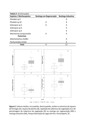 Tabela 2. (Continuação)
Espécies / Morfoespécies Restinga em Regeneração Restinga Arbustiva
Pheidole sp.9 X
Pheidole sp.10 X X
Solenopsis sp.3 X X
Solenopsis sp.4 X
Solenopsis sp.5 X
Wasmannia auropunctata X X
Ponerinae
Odontomachus chelifer X
Pachycondyla striata X
Total 9 21
Figura 2. Valores médios, erro padrão, desvio padrão, outliers e extremos de riqueza
de formigas (A), riqueza de plantas (B), repetição de cobertura da vegetação (C) e de
porcentagem de cobertura de vegetação (D) na restinga em regeneração (RR) e
restinga arbustiva (RA), Parque Municipal da Lagoa do Peri, Florianópolis, SC.
 