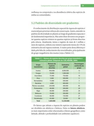 79Componentes estruturais e funcionais de comunidades
melhança na composição e na abundância relativa das espécies de
ambas as comunidades.
5.2 Padrões de diversidade em gradientes
O conhecimento da distribuição espacial da riqueza de espécies é
essencial para priorizar esforços de conservação. Assim, entender os
padrões de diversidade no planeta ao longo de gradientes espaciais é
de fundamental importância. Mas antes disso devemos nos pergun-
tar quantas espécies existem ou quantas espécies já foram descritas
pela ciência. Atualmente, temos o registro de mais de 1 milhão e
meio de espécies, embora esse número represente menos de 15% da
estimativa da real riqueza existente. A maior parte dessa diferença é
dada pela falta de conhecimento dos invertebrados, principalmente
do grupo megadiverso dos insetos (veja a Tabela 5.1).
Tabela 5.1 – Número de espécies descritas por grupo taxonômico e
estimativa global. (Adaptado de: COX; MOORE, 2009).
Grupo
taxonômico
Número de
espécies
descritas
Estimativa
global
Porcentagem
conhecida do
grupo
Insetos 950.000 8.000.000 12
Fungos 70.000 1.000.000 7
Aracnídeos 75.000 750.000 10
Vírus 5.000 500.000 5
Nematódeos 15.000 500.000 3
Bactérias 4.000 400.000 1
Plantas vasculares 250.000 300.000 83
Protozoários 40.000 200.000 20
Algas 40.000 200.000 20
Moluscos 70.000 200.000 35
Crustáceos 40.000 150.000 27
Vertebrados 45.000 50.000 90
Total 1.604.000 12.250.000
Os fatores que afetam a riqueza de espécies no planeta podem
ser divididos em abióticos e bióticos. Entre os fatores abióticos,
os mais importantes estão relacionados a fatores geográficos como
latitude, altitude e profundidade (em ambientes aquáticos).
 