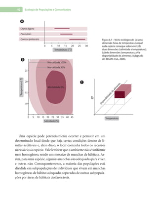 92 Ecologia de Populações e Comunidades
50 10 15 20 25 30
Temperatura (C)
Oxyria digyna
Picea abies
Quercus pubescens
A
0 5 10
10
15
15
20
20
25
25 30 35 40 45
Temperatura(C)
Mortalidade 0%
Mortalidade 50%
Mortalidade 100%
Salinidade (%)
B
Temperatura
pH
Disponibilidadedealim
ento
C
Uma espécie pode potencialmente ocorrer e persistir em um
determinado local desde que haja certas condições dentro de li-
mites aceitáveis e, além disso, o local contenha todos os recursos
necessários à espécie. Vale lembrar que o ambiente não é uniforme
nem homogêneo, sendo um mosaico de manchas de hábitats. As-
sim, para uma espécie, algumas manchas são adequadas para viver,
e outras não. Consequentemente, a maioria das populações está
dividida em subpopulações de indivíduos que vivem em manchas
homogêneas de hábitat adequado, separadas de outras subpopula-
ções por áreas de hábitats desfavoráveis.
Figura 6.1 – Nicho ecológico de: (a) uma
dimensão (faixa de temperatura na qual
cada espécie consegue sobreviver); (b)
duas dimensões (salinidade e temperatura);
(c) três dimensões (temperatura, pH e
disponibilidade de alimento). (Adaptado
de: BEGON et al., 2006).
 