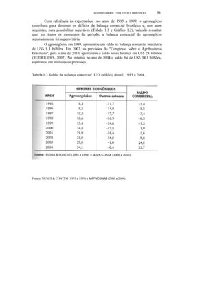 AGRONEGÓCIOS: CONCEITOS E DIMENSÕES

31

Com referência às exportações, nos anos de 1995 a 1999, o agronegócio
contribuiu para diminuir os déficits da balança comercial brasileira e, nos anos
seguintes, para possibilitar superávits (Tabela 1.3 e Gráfico 1.2), valendo ressaltar
que, em todos os momentos do período, a balança comercial do agronegócio
separadamente foi superavitária.
O agronegócio, em 1995, apresentou um saldo na balança comercial brasileira
de US$ 8,3 bilhões. Em 2002, as previsões do "Congresso sobre o Agribusiness
Brasileiro", para o ano de 2010, apontavam o saldo nessa balança em US$ 28 bilhões
(RODRIGUES, 2002). No entanto, no ano de 2004 o saldo foi de US$ 34,1 bilhões,
superando em muito essas previsões.

Tabela 1.3 Saldos da balança comercial (US$ bilhões) Brasil, 1995 a 2004.

Fontes: NUNES & CONTINI (1995 a 1999) e MAPNCONAB (2000 a 2004).

 