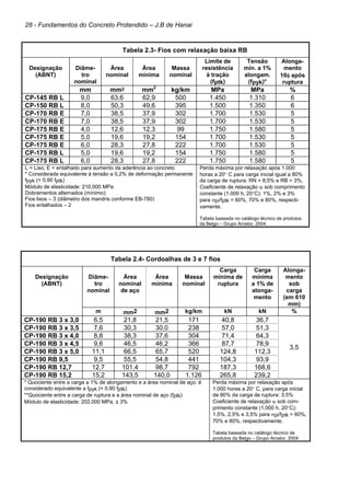 28 - Fundamentos do Concreto Protendido – J.B de Hanai
Tabela 2.3- Fios com relaxação baixa RB
Designação
(ABNT)
Diâme-
tro
nominal
Área
nominal
Área
mínima
Massa
nominal
Limite de
resistência
à tração
(fptk)
Tensão
mín. a 1%
alongam.
(fpyk)*
Alonga-
mento
10φ após
ruptura
mm mm2 mm2
kg/km MPa MPa %
CP-145 RB L 9,0 63,6 62,9 500 1.450 1.310 6
CP-150 RB L 8,0 50,3 49,6 395 1.500 1.350 6
CP-170 RB E 7,0 38,5 37,9 302 1.700 1.530 5
CP-170 RB E 7,0 38,5 37,9 302 1.700 1.530 5
CP-175 RB E 4,0 12,6 12,3 99 1.750 1.580 5
CP-175 RB E 5,0 19,6 19,2 154 1.700 1.530 5
CP-175 RB E 6,0 28,3 27,8 222 1.700 1.530 5
CP-175 RB L 5,0 19,6 19,2 154 1.750 1.580 5
CP-175 RB L 6,0 28,3 27,8 222 1.750 1.580 5
L = Liso; E = entalhado para aumento da aderência ao concreto
* Considerada equivalente à tensão a 0,2% de deformação permanente
fpyk (= 0,90 fptk)
Módulo de elasticidade: 210.000 MPa
Dobramentos alternados (mínimo):
Fios lisos – 3 (diâmetro dos mandris conforme EB-780)
Fios entalhados – 2
Perda máxima por relaxação após 1.000
horas a 20° C para carga inicial igual a 80%
da carga de ruptura: RN = 8,5% e RB = 3%.
Coeficiente de relaxação ψ sob comprimento
constante (1.000 h, 20°C): 1%, 2% e 3%
para σpi/fptk = 60%, 70% e 80%, respecti-
vamente.
Tabela baseada no catálogo técnico de produtos
da Belgo – Grupo Arcelor, 2004.
Tabela 2.4- Cordoalhas de 3 e 7 fios
Designação
(ABNT)
Diâme-
tro
nominal
Área
nominal
de aço
Área
mínima
Massa
nominal
Carga
mínima de
ruptura
Carga
mínima
a 1% de
alonga-
mento
Alonga-
mento
sob
carga
(em 610
mm)
m mm2 mm2 kg/km kN kN %
CP-190 RB 3 x 3,0 6,5 21,8 21,5 171 40,8 36,7
CP-190 RB 3 x 3,5 7,6 30,3 30,0 238 57,0 51,3
CP-190 RB 3 x 4,0 8,8 38,3 37,6 304 71,4 64,3
CP-190 RB 3 x 4,5 9,6 46,5 46,2 366 87,7 78,9
CP-190 RB 3 x 5,0 11,1 66,5 65,7 520 124,8 112,3
CP-190 RB 9,5 9,5 55,5 54,8 441 104,3 93,9
CP-190 RB 12,7 12,7 101,4 98,7 792 187,3 168,6
CP-190 RB 15,2 15,2 143,5 140,0 1.126 265,8 239,2
3,5
* Quociente entre a carga a 1% de alongamento e a área nominal de aço: é
considerado equivalente a fpyk (= 0,90 fptk)
**Quociente entre a carga de ruptura e a área nominal de aço (fptk)
Módulo de elasticidade: 202.000 MPa, ± 3%
Perda máxima por relaxação após
1.000 horas a 20° C, para carga inicial
de 80% da carga de ruptura: 3,5%
Coeficiente de relaxação ψ sob com-
primento constante (1.000 h, 20°C):
1,5%, 2,5% e 3,5% para σpi/fptk = 60%,
70% e 80%, respectivamente.
Tabela baseada no catálogo técnico de
produtos da Belgo – Grupo Arcelor, 2004.
 