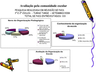 Avaliação pela comunidade escolar PESQUISA REALIZADA EM REUNIÃO DE PAIS 1º E 2º CICLOS  – TURNO TARDE  – SETEMBRO/2008 TOTAL DE PAIS ENTREVISTADOS: 133 