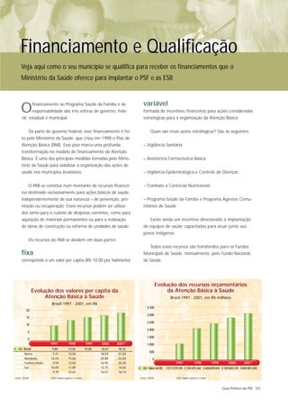 Financiamento e Qualificação
     Veja aqui como o seu município se qualifica para receber os financiamentos que o
     Ministério da Saúde oferece para implantar o PSF e as ESB


                                                                                    variável
     O          financiamento ao Programa Saúde da Família é de
                responsabilidade das três esferas de governo: fede-
     ral, estadual e municipal.
                                                                                    formada de incentivos financeiros para ações consideradas
                                                                                    estratégicas para a organização da Atenção Básica.


           Da parte do governo federal, esse financiamento é fei-                          Quais são essas ações estratégicas? São as seguintes:
     to pelo Ministério da Saúde, que criou em 1998 o Piso de
     Atenção Básica (PAB). Esse piso marca uma profunda                             – Vigilância Sanitária
     transformação no modelo de financiamento da Atenção
     Básica. É uma das principais medidas tomadas pelo Minis-                       – Assistência Farmacêutica Básica
     tério da Saúde para viabilizar a organização das ações de
     saúde nos municípios brasileiros.                                              – Vigilância Epidemiológica e Controle de Doenças


           O PAB se constitui num montante de recursos financei-                    – Combate a Carências Nutricionais
     ros destinado exclusivamente para ações básicas de saúde,
     independentemente de sua natureza – de prevenção, pro-                         – Programa Saúde da Família e Programa Agentes Comu-
     moção ou recuperação. Esses recursos podem ser utiliza-                        nitários de Saúde
     dos tanto para o custeio de despesas correntes, como para
     aquisição de materiais permanentes ou para a realização                               Existe ainda um incentivo direcionado à implantação
     de obras de construção ou reforma de unidades de saúde.                        de equipes de saúde capacitadas para atuar junto aos
                                                                                    povos indígenas.
           Os recursos do PAB se dividem em duas partes:
                                                                                           Todos esses recursos são transferidos para os Fundos
     fixa                                                                           Municipais de Saúde, mensalmente, pelo Fundo Nacional
     corresponde a um valor per capita (R$ 10,00 por habitante)                     de Saúde.




                                                                                                 Evolução dos recursos orçamentários
                Evolução dos valores per capita da                                                    da Atenção Básica à Saúde
                     Atenção Básica à Saúde                                                               Brasil 1997 - 2001, em R$ milhões
                          Brasil 1997 - 2001, em R$
                                                                                        3.500
         20
                                                                                        3.000
         15
                                                                                        2.500
         10
                                                                                        2.000
           5
                                                                                        1.500
           0
                         1997             1998            1999    2000    2001*         1.000
       Brasil              9,84           13,26           15,06   16,67   18,10
                                                                                          500
        Norte              7,41           13,50                   18,59   21,03
        Nordeste          10,24           15,66                   20,88   23,04             0
        Centro-Oeste       9,59           13,02                   16,95   20,29                               1997             1998          1999      2000       2001*
        Sul               10,09           11,89                   13,75   14,65          Valor em R$   1.571.519.318 2.145.675.362 2.468.839.654 2.769.840.370 3.069.081.658
                           9,70           12,61                   16,01   16,14
Fonte: SE/MS             *2001 dados sujeitos a revisão                           Fonte: SE/MS               *2001 dados sujeitos a revião



                                                                                                                                                    Guia Prático do PSF 101
 