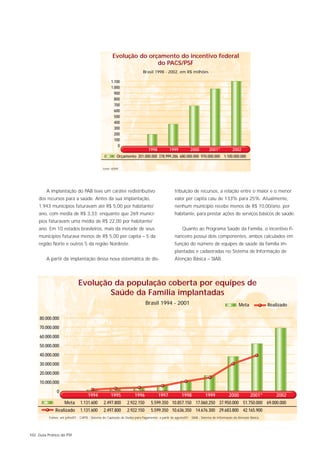 Evolução do orçamento do incentivo federal
                                                                     do PACS/PSF
                                                                           Brasil 1998 - 2002, em R$ milhões

                                                     1.100
                                                     1.000
                                                       900
                                                       800
                                                       700
                                                       600
                                                       500
                                                       400
                                                       300
                                                       200
                                                       100
                                                         0
                                                                               1998          1999           2000         2001*           2002
                                                          Orçamento 201.000.000 378.999.286 680.000.000 970.000.000 1.100.000.000

                                               Fonte: SE/MS




         A implantação do PAB teve um caráter redistributivo                                     tribuição de recursos, a relação entre o maior e o menor
     dos recursos para a saúde. Antes da sua implantação,                                        valor per capita caiu de 133% para 25%. Atualmente,
     1.943 municípios faturavam até R$ 5,00 por habitante/                                       nenhum município recebe menos de R$ 10,00/ano, por
     ano, com média de R$ 3,33; enquanto que 269 municí-                                         habitante, para prestar ações de serviços básicos de saúde.
     pios faturavam uma média de R$ 22,00 por habitante/
     ano. Em 10 estados brasileiros, mais da metade de seus                                           Quanto ao Programa Saúde da Família, o incentivo fi-
     municípios faturava menos de R$ 5,00 per capita – 5 da                                      nanceiro possui dois componentes, ambos calculados em
     região Norte e outros 5 da região Nordeste.                                                 função do número de equipes de saúde da família im-
                                                                                                 plantadas e cadastradas no Sistema de Informação de
         A partir da implantação dessa nova sistemática de dis-                                  Atenção Básica – SIAB.




                              Evolução da população coberta por equipes de
                                      Saúde da Família implantadas
                                                                             Brasil 1994 - 2001                                               Meta             Realizado

     80.000.000
     70.000.000
     60.000.000
     50.000.000
     40.000.000
     30.000.000
     20.000.000
     10.000.000
               0
                                     1994            1995            1996             1997            1998            1999             2000          2001*         2002
                    Meta       1.131.600       2.497.800        2.922.150       5.599.350 10.857.150 17.060.250 37.950.000 51.750.000 69.000.000
              Realizado        1.131.600       2.497.800        2.922.150       5.599.350 10.636.350 14.676.300 29.683.800 42.165.900
          Fontes: até julho/01 - CAPSI - Sistema de Captação de Dados para Pagamento; a partir de agosto/01 - SIAB - Sistema de Informação da Atenção Básica




102 Guia Prático do PSF
 
