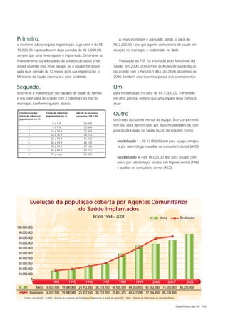 Primeiro,                                                                                        A esses incentivos é agregado, ainda, o valor de
o incentivo adicional para implantação, cujo valor é de R$                                 R$ 2.200,00 / ano por agente comunitário de saúde em
10.000,00, repassados em duas parcelas de R$ 5.000,00,                                     atuação no município e cadastrado no SIAB.
sempre que uma nova equipe é implantada. Destina-se ao
financiamento da adequação da unidade de saúde onde                                              Vinculado ao PSF, foi instituído pelo Ministério da
estará atuando essa nova equipe. Se a equipe for desati-                                   Saúde, em 2000, o incentivo às Ações de Saúde Bucal.
vada num período de 12 meses após sua implantação, o                                       De acordo com a Portaria 1.444, de 28 de dezembro de
Ministério da Saúde estornará o valor creditado.                                           2000, também esse incentivo possui dois componentes:


Segundo,                                                                                   Um
destina-se à manutenção das equipes de saúde da família                                    para implantação, no valor de R$ 5.000,00, transferido
e seu valor varia de acordo com a cobertura do PSF no                                      em uma parcela, sempre que uma equipe nova começar
município, conforme quadro abaixo:                                                         atuar.

 Classificação das
 faixas de cobertura
                          Faixas de cobertura
                          populacional em %
                                                       VALOR do incentivo
                                                       equip/ano (R$ 1,00)
                                                                                           Outro
 populacional em %                                                                         destinado ao custeio mensal da equipe. Este componente
        1                      0   a   4,9                    28.008
                                                                                           tem seu valor diferenciado por duas modalidades de com-
        2                      5   a   9,9                    30.684
        3                     10   a   19,9                   33.360                       posição da Equipe de Saúde Bucal, da seguinte forma:
        4                     20   a   29,9                   38.520
        5                     30   a   39,9                   41.220
        6                     40   a   49,9                   44.100                           Modalidade I – R$ 13.000,00 ano para equipe compos-
        7                     50   a   59,9                   47.160                           ta por odontólogo e auxiliar de consultório dental (ACD).
        8                     60   a   69,9                   50.472
        9                     70   e   mais                   54.000
                                                                                               Modalidade II – R$ 16.000,00 ano para equipe com-
                                                                                               posta por odontólogo, técnico em higiene dental (THD)
                                                                                               e auxiliar de consultório dental (ACD).




            Evolução da população coberta por Agentes Comunitários
                            de Saúde implantados
                                                                        Brasil 1994 - 2001                                               Meta                Realizado

100.000.000
 90.000.000
 80.000.000
 70.000.000
 60.000.000
 50.000.000
 40.000.000
 30.000.000
 20.000.000
 10.000.000
            0
                                1994            1995            1996            1997             1998            1999             2000          2001*            2002
                Meta 16.003.900 19.000.300 24.492.260 30.213.700 48.928.550 64.203.925 67.562.500 74.550.000                                                 86.250.000
          Realizado 16.003.900 19.000.300 24.492.260 30.213.700 45.814.275 60.637.200 77.766.450 85.228.800
     Fontes: até julho/01 - CAPSI - Sistema de Captação de Dados para Pagamento; a partir de agosto/01 - SIAB - Sistema de Informação da Atenção Básica


                                                                                                                                                          Guia Prático do PSF 103
 