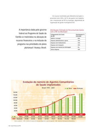 Os recursos transferidos pelo Ministério da Saúde re-
                                                                                                presentam entre 40% e 60 % dos gastos com implanta-
                                                                                                ção e manutenção do PSF no município, dependendo da
                                                                                                organização da gestão municipal do SUS.




                    A importância dada pelo governo                                             Distribuição Estimada do Percentual dos Gastos
                                                                                                com o PSF no Município
                    federal ao Programa de Saúde da                                               Componentes do Custo                                         Participação %
                                                                                                  da ESF                                                       Estimada
             Família se materializa na alocação de
                                                                                                  Salários e encargos                                            50%

              recursos financeiros e na inclusão do                                               Despesas administrativas e gerais                              15%

                                                                                                  Despesas com medicamentos                                      12%
                   programa nas prioridades do plano                                              Despesas com transporte                                        10%

                                  plurianual / Avança, Brasil.                                    Despesas com material de enfermagem                            3%

                                                                                                  Outras despesas                                                10%




                              Evolução do número de Agentes Comunitários
                                         de Saúde implantados
                                                                             Brasil 1994 - 2001                                               Meta               Realizado

        160.000
        140.000
        120.000
        100.000
          80.000
          60.000
          40.000
          20.000
               0
                                     1994           1995             1996            1997             1998            1999             2000          2001*            2002
                      Meta        29.098          34.546           44.532          54.934          88.961         107.250          117.500         130.000        150.000
               Realizado          29.098          34.546           44.532          54.934          79.677         105.456          135.246         148.224
          Fontes: até julho/01 - CAPSI - Sistema de Captação de Dados para Pagamento; a partir de agosto/01 - SIAB - Sistema de Informação da Atenção Básica




104 Guia Prático do PSF
 