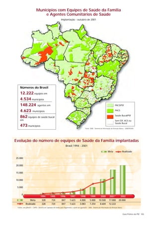 Municípios com Equipes de Saúde da Família
                              e Agentes Comunitários de Saúde
                                                             Implantação - outubro de 2001




    Números do Brasil

    12.222 equipes em
    4.534 municípios
    148.224 agentes em                                                                                                                   PACS/PSF

    4.623 municípios                                                                                                                     PACS

                                                                                                                                         Saúde Bucal/PSF
    862 equipes de saúde bucal
    em                                                                                                                                   Sem ESF, ACS ou
                                                                                                                                         Saúde Bucal
    473 municípios
                                                                                               Fonte: SIAB - Sistema de Informação da Atenção Básica - DAB/SPS/MS




Evolução do número de equipes de Saúde da Família implantadas
                                                                    Brasil 1994 - 2001

                                                                                                                               Meta                   Realizado

25.000


20.000


15.000


10.000


 5.000


      0
                                1994          1995          1996          1997          1998          1999           2000        2001*           2002
                  Meta            328           724           847        1.623          4.000        5.000        10.500        17.000        20.000
            Realizado             328           724           847        1.623          3.083        7.254          8.604       12.222
 Fontes: até julho/01 - CAPSI - Sistema de Captação de Dados para Pagamento; a partir de agosto/01 - SIAB - Sistema de Informação da Atenção Básica



                                                                                                                                                      Guia Prático do PSF 105
 
