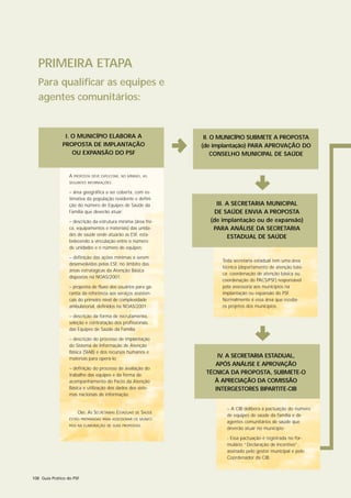 PRIMEIRA ETAPA
  Para qualificar as equipes e
  agentes comunitários:


               I. O MUNICÍPIO ELABORA A                              II. O MUNICÍPIO SUBMETE A PROPOSTA
              PROPOSTA DE IMPLANTAÇÃO
                  OU EXPANSÃO DO PSF                            2   (de implantação) PARA APROVAÇÃO DO
                                                                         CONSELHO MUNICIPAL DE SAÚDE


                  A   PROPOSTA DEVE EXPLICITAR, NO MÍNIMO, AS
                  SEGUINTES INFORMAÇÕES:

                  – área geográfica a ser coberta, com es-
                  timativa da população residente e defini-
                  ção do número de Equipes de Saúde da
                                                                                       3
                                                                         III. A SECRETARIA MUNICIPAL
                  Família que deverão atuar;                            DE SAÚDE ENVIA A PROPOSTA
                  – descrição da estrutura mínima (área físi-         (de implantação ou de expansão)
                  ca, equipamentos e materiais) das unida-             PARA ANÁLISE DA SECRETARIA
                  des de saúde onde atuarão as ESF, esta-
                                                                               ESTADUAL DE SAÚDE
                  belecendo a vinculação entre o número
                  de unidades e o número de equipes;

                  – definição das ações mínimas a serem
                                                                          Toda secretaria estadual tem uma área
                  desenvolvidas pelas ESF, no âmbito das
                                                                          técnica (departamento de atenção bási-
                  áreas estratégicas da Atenção Básica
                                                                          ca; coordenação de atenção básica ou
                  dispostas na NOAS/2001;
                                                                          coordenação do PACS/PSF) responsável
                  – proposta de fluxo dos usuários para ga-               pela assessoria aos municípios na
                  rantia da referência aos serviços assisten-             implantação ou expansão do PSF.
                  cais do primeiro nível de complexidade                  Normalmente é essa área que recebe
                  ambulatorial, definidos na NOAS/2001;                   os projetos dos municípios.

                  – descrição da forma de recrutamento,
                  seleção e contratação dos profissionais
                  das Equipes de Saúde da Família;

                  – descrição do processo de implantação
                  do Sistema de Informação de Atenção
                  Básica (SIAB) e dos recursos humanos e
                                                                                       3
                                                                         IV. A SECRETARIA ESTADUAL,
                  materiais para operá-lo;
                                                                        APÓS ANÁLISE E APROVAÇÃO
                  – definição do processo de avaliação do
                  trabalho das equipes e da forma de                 TÉCNICA DA PROPOSTA, SUBMETE-O
                  acompanhamento do Pacto da Atenção                    À APRECIAÇÃO DA COMISSÃO
                  Básica e utilização dos dados dos siste-              INTERGESTORES BIPARTITE-CIB
                  mas nacionais de informação.


                                                                            – A CIB delibera a pactuação do número
                        OBS: AS SECRETARIAS ESTADUAIS SAÚDE
                                                        DE
                                                                            de equipes de saúde da família e de
                  ESTÃO PREPARADAS PARA ASSESSORAR OS MUNICÍ-
                                                                            agentes comunitários de saúde que
                  PIOS NA ELABORAÇÃO DE SUAS PROPOSTAS.
                                                                            deverão atuar no município.

                                                                            - Essa pactuação é registrada no for-
                                                                            mulário “Declaração de Incentivo”,
                                                                            assinado pelo gestor municipal e pelo
                                                                            Coordenador da CIB.



108 Guia Prático do PSF
 
