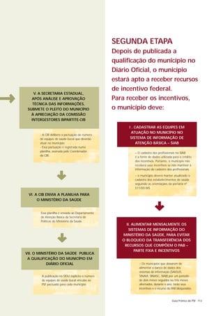 SEGUNDA ETAPA
                                                     Depois de publicada a
                                                     qualificação do município no
                                                     Diário Oficial, o município
                                                     estará apto a receber recursos
                                                     de incentivo federal.
         V. A SECRETARIA ESTADUAL,
                                                     Para receber os incentivos,
2      APÓS ANÁLISE E APROVAÇÃO
        TÉCNICA DAS INFORMAÇÕES,
     SUBMETE O PLEITO DO MUNICÍPIO                   o município deve:
       À APRECIAÇÃO DA COMISSÃO
       INTERGESTORES BIPARTITE-CIB

                                                           I . CADASTRAR AS EQUIPES EM
                                                            ATUAÇÃO NO MUNICÍPIO NO
           - A CIB delibera a pactuação do número
           de equipes de saúde bucal que deverão            SISTEMA DE INFORMAÇÃO DE
           atuar no município.                                  ATENÇÃO BÁSICA – SIAB
           - Essa pactuação é registrada numa
           planilha, assinada pelo Coordenador
                                                             – O cadastro dos profissionais no SIAB
           da CIB.
                                                             é a fonte de dados utilizada para o crédito
                                                             dos incentivos. Portanto, o município não
                                                             receberá seus incentivos se não mantiver a
                                                             informação do cadastro dos profissionais.



                    3                                        – o município deverá manter atualizado o
                                                             cadastro dos estabelecimentos de saúde
                                                             seguindo as orientaçøes da portaria nº
                                                             511/00-MS

     VI. A CIB ENVIA A PLANILHA PARA
          O MINISTÉRIO DA SAÚDE


           Essa planilha é enviada ao Departamento
           de Atenção Básica da Secretaria de
           Políticas do Ministério da Saúde.
                                                                         3
                                                          II. ALIMENTAR MENSALMENTE OS
                                                            SISTEMAS DE INFORMAÇÃO DO
                                                        MINISTÉRIO DA SAÚDE, PARA EVITAR

                     3                                  O BLOQUEIO DA TRANSFERÊNCIA DOS
                                                         RECURSOS QUE COMPÕEM O PAB –
                                                               PARTE FIXA E INCENTIVOS
    VII. O MINISTÉRIO DA SAÚDE PUBLICA
     A QUALIFICAÇÃO DO MUNICÍPIO EM
                DIÁRIO OFICIAL                                  – Os municípios que deixarem de
                                                                alimentar o banco de dados dos
                                                                sistemas de informação (SAI/SUS,
            A publicação no DOU explicita o número              SINAM, SINASC, SIAB) por um período
            de equipes de saúde bucal vinculas ao               de dois meses seguidos ou três meses
            PSF pactuado para cada município.                   alternados, durante o ano, terão seus
                                                                incentivos e o recurso do PAB bloqueados.



                                                                                         Guia Prático do PSF 113
 