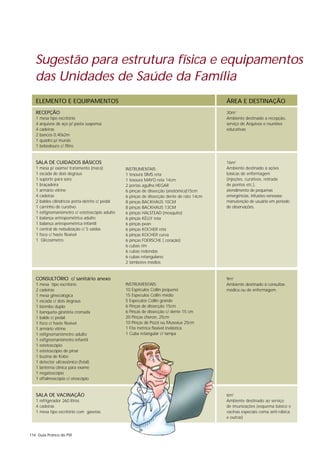 Sugestão para estrutura física e equipamentos
   das Unidades de Saúde da Família
   ELEMENTO E EQUIPAMENTOS                                                                  ÁREA E DESTINAÇÃO
   RECEPÇÃO                                                                                 30m2
   1 mesa tipo escritório                                                                   Ambiente destinado a recepção,
   4 arquivos de aço p/ pasta suspensa                                                      serviço de Arquivos e reuniões
   4 cadeiras                                                                               educativas
   2 bancos 0,40x2m
   1 quadro p/ murais
   1 bebedouro c/ filtro


   SALA DE CUIDADOS BÁSICOS                                                                 16m2
   1 mesa p/ exame/ tratamento (maca)            INSTRUMENTAIS:                             Ambiente destinado à ações
   1 escada de dois degraus                      1 tesoura SIMS reta                        básicas de enfermagem
   1 suporte para soro                           1 tesoura MAYO reta 14cm                   (injeções, curativos, retirada
   1 braçadeira                                  2 portas agulha HEGAR                      de pontos etc.),
   1 armário vitrine                             6 pinças de dissecção (anatômica)15cm      atendimento de pequenas
   4 cadeiras                                    6 pinças de dissecção dente de rato 14cm   emergências, infusões venosase
   2 baldes cilíndricos porta-detrito c/ pedal   8 pinças BACKHAUS 10CM                     manutenção de usuário em período
   1 carrinho de curativo                        8 pinças BACKHAUS 13CM                     de observações.
   1 esfignomanômetro c/ estetoscópio adulto     6 pinças HALSTEAD (mosquito)
   1 balança antropométrica adulto               6 pinças KELLY reta
   1 balança antropométrica infantil             6 pinças pean
   1 central de nebulização c/ 5 saídas          6 pinças KOCHER reta
   1 foco c/ haste flexível                      6 pinças KOCHER curva
   1 Glicosímetro                                6 pinças FOERSCHE ( coração)
                                                 6 cubas rim
                                                 6 cubas redondas
                                                 6 cubas retangulares
                                                 2 tambores médios


   CONSULTÓRIO c/ sanitário anexo                                                           9m2
   1 mesa tipo escritório                        INSTRUMENTAIS:                             Ambiente destinado à consultas
   2 cadeiras                                    10 Espéculos Collin pequeno                médica ou de enfermagem.
   1 mesa ginecológica                           15 Especulos Collin médio
   1 escada c/ dois degraus                      5 Especulos Collin grande
   1 biombo duplo                                6 Pinças de dissecção 15cm
   1 banqueta giratória cromada                  6 Pinças de dissecção c/ dente 15 cm
   1 balde c/ pedal                              20 Pinças cheron, 25cm
   1 foco c/ haste flexível                      10 Pinças de Pozzi ou Museaux 25cm
   1 armário vitrine                             1 Fita métrica flexível inelástica
   1 esfignomanômetro adulto                     1 Cuba retangular c/ tampa
   1 esfignomanômetro infantil
   1 estetoscópio
   1 estetoscópio de pinar
   1 buzina de Kobo
   1 detector ultrassônico (fetal)
   1 lanterna clínica para exame
   1 negatoscópio
   1 oftalmoscópio c/ otoscópio


   SALA DE VACINAÇÃO                                                                        6m2
   1 refrigerador 260 litros                                                                Ambiente destinado ao serviço
   4 cadeiras                                                                               de imunizações (esquema básico e
   1 mesa tipo escritório com gavetas                                                       vacinas especiais coma anti-rábica
                                                                                            e outras)



114 Guia Prático do PSF
 