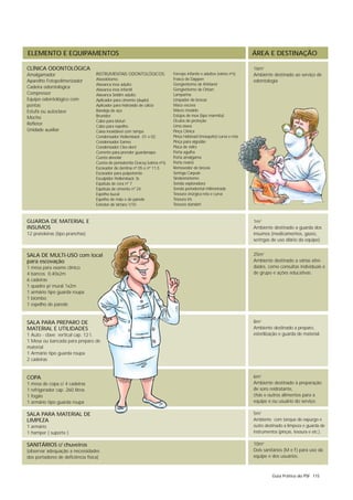 ELEMENTO E EQUIPAMENTOS                                                                                                  ÁREA E DESTINAÇÃO

CLÍNICA ODONTOLÓGICA                                                                                                     16m2
Amalgamador                        INSTRUMENTAIS ODONTOLÓGICOS:                Fórceps infantis e adultos (vários nºs)   Ambiente destinado ao serviço de
Aparelho Fotopolimerizador         Alveolótomo                                 Frasco de Dappen                          odontologia
                                   Alavanca inox adulto                        Gengivótomo de Kirkland
Cadeira odontológica                                                           Gengivótomo de Orban
                                   Alavanca inox infantil
Compressor                         Alavanca Seldim adulto                      Lamparina
Equipo odontológico com            Aplicador para cimento (duplo)              Limpador de brocas
pontas                             Aplicador para hidróxido de cálcio          Maco escova
Estufa ou autoclave                Bandeja de aço                              Macro modelo
                                   Brunidor                                    Estojos de inox (tipo marmita)
Mocho
                                   Cabo para bisturi                           Óculos de proteção
Refletor                                                                       Lima óssea
                                   Cabo para espelho
Unidade auxiliar                   Caixa inoxidável com tampa                  Pinça Clínica
                                   Condensador Hollemback 01 e 02              Pinça Halstead (mosquito) curva e reta
                                   Condensador Eames                           Pinça para algodão
                                   Condensador Clev-dent                       Placa de vidro
                                   Corrente para prender guardanapo            Porta agulha
                                   Cureta alveolar                             Porta amálgama
                                   Cureta de periodontia Gracey (vários nºs)   Porta matriz
                                   Escavador de dentina nº 05 e nº 11,5        Removedor de brocas
                                   Escavador para pulpotomia                   Seringa Carpule
                                   Esculpidor Hollemback 3s                    Sindesmótomo
                                   Espátula de cera nº 7                       Sonda exploradora
                                   Espátula de cimento nº 24                   Sonda periodontal milimetrada
                                   Espelho bucal                               Tesoura cirúrgica reta e curva
                                   Espelho de mão e de parede                  Tesoura íris
                                   Extrator de tártaro 1/10                    Tesoura standart



GUARDA DE MATERIAL E                                                                                                     1m2
INSUMOS                                                                                                                  Ambiente destinado a guarda dos
12 prateleiras (tipo pranchas)                                                                                           insumos (medicamentos, gazes,
                                                                                                                         seringas de uso diário da equipe).


SALA DE MULTI-USO com local                                                                                              25m2
para escovação                                                                                                           Ambiente destinado a várias ativi-
1 mesa para exame clínico                                                                                                dades, como consultas individuais e
4 bancos 0,40x2m                                                                                                         de grupo e ações educativas.
6 cadeiras
1 quadro p/ mural 1x2m
1 armário tipo guarda roupa
1 biombo
1 espelho de parede


SALA PARA PREPARO DE                                                                                                     8m2
MATERIAL E UTILIDADES                                                                                                    Ambiente destinado a preparo,
1 Auto - clave vertical cap. 12 l.                                                                                       esterilização e guarda de material.
1 Mesa ou bancada para preparo de
material
1 Armário tipo guarda roupa
2 cadeiras


COPA                                                                                                                     6m2
1 mesa de copa c/ 4 cadeiras                                                                                             Ambiente destinado à preparação
1 refrigerador cap. 260 litros                                                                                           de soro reidratante,
1 fogão                                                                                                                  chás e outros alimentos para a
1 armário tipo guarda roupa                                                                                              equipe e ou usuário do serviço.

SALA PARA MATERIAL DE                                                                                                    5m2
LIMPEZA                                                                                                                  Ambiente com tanque de expurgo e
1 armário                                                                                                                outro destinado a limpeza e guarda de
1 hamper ( suporte )                                                                                                     instrumentos (pinças, tesoura e etc.).

SANITÁRIOS c/ chuveiros                                                                                                  10m2
(observar adequação a necessidades                                                                                       Dois sanitários (M e F) para uso da
dos portadores de deficiência física)                                                                                    equipe e dos usuários.



                                                                                                                                   Guia Prático do PSF 115
 