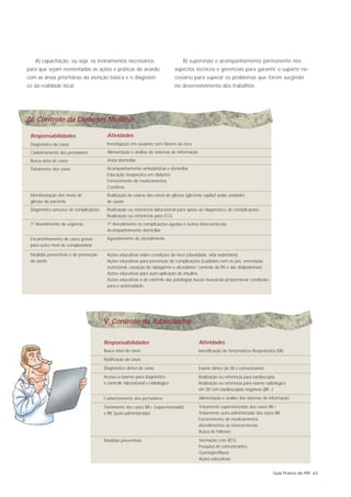 A) capacitação, ou seja, os treinamentos necessários                            B) supervisão e acompanhamento permanente nos
para que sejam reorientadas as ações e práticas de acordo                       aspectos técnicos e gerenciais para garantir o suporte ne-
com as áreas prioritárias da atenção básica e o diagnósti-                      cessário para superar os problemas que forem surgindo
co da realidade local;                                                          no desenvolvimento dos trabalhos.




IV. Controle da Diabetes Melittus

 Responsabilidades                      Atividades
 Diagnóstico de casos                   Investigação em usuários com fatores de risco
 Cadastramento dos portadores           Alimentação e análise de sistemas de informação
 Busca ativa de casos                   Visita domiciliar
 Tratamento dos casos                   Acompanhamento ambulatorial e domiciliar
                                        Educação terapêutica em diabetes
                                        Fornecimento de medicamentos
                                        Curativos
 Monitorização dos níveis de            Realização de exame dos níveis de glicose (glicemia capilar) pelas unidades
 glicose do paciente                    de saúde
 Diagnóstico precoce de complicações    Realização ou referência laboratorial para apoio ao diagnóstico de complicações
                                        Realização ou referência para ECG
 1º Atendimento de urgência             1º Atendimento às complicações agudas e outras intercorrências
                                        Acompanhamento domiciliar
 Encaminhamento de casos graves         Agendamento do atendimento
 para outro nível de complexidade

 Medidas preventivas e de promoção      Ações educativas sobre condições de risco (obesidade, vida sedentária)
 da saúde                               Ações educativas para prevenção de complicações (cuidados com os pés, orientação
                                        nutricional, cessação do tabagismo e alcoolismo; controle da PA e das dislipidemias)
                                        Ações educativas para auto-aplicação de insulina
                                        Ações educativas e de controle das patologias bucais buscando proporcionar condições
                                        para o autocuidado




                                       V. Controle da Tuberculose

                                       Responsabilidades                                  Atividades
                                       Busca ativa de casos                               Identificação de Sintomáticos Respiratórios (SR)
                                       Notificação de casos
                                       Diagnóstico clínico de casos                       Exame clínico de SR e comunicantes
                                       Acesso a exames para diagnóstico                   Realização ou referência para baciloscopia
                                       e controle: laboratorial e radiológico             Realização ou referência para exame radiológico
                                                                                          em SR com baciloscopias negativas (BK -)

                                       Cadastramento dos portadores                       Alimentação e análise dos sistemas de informação

                                       Tratamento dos casos BK+ (supervisionado)          Tratamento supervisionado dos casos BK+
                                       e BK (auto-administrado)                           Tratamento auto-administrado dos casos BK -
                                                                                          Fornecimento de medicamentos
                                                                                          Atendimentos às intercorrências
                                                                                          Busca de faltosos

                                       Medidas preventivas                                Vacinação com BCG
                                                                                          Pesquisa de comunicantes
                                                                                          Quimioprofilaxia
                                                                                          Ações educativas


                                                                                                                                    Guia Prático do PSF 63
 