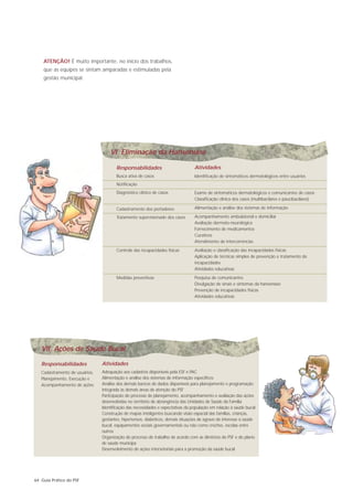 ATENÇÃO! É muito importante, no início dos trabalhos,
    que as equipes se sintam amparadas e estimuladas pela
    gestão municipal.




                                    VI. Eliminação da Hanseníase

                                       Responsabilidades                          Atividades
                                       Busca ativa de casos                       Identificação de sintomáticos dermatológicos entre usuários
                                       Notificação
                                       Diagnóstico clínico de casos               Exame de sintomáticos dermatológicos e comunicantes de casos
                                                                                  Classificação clínica dos casos (multibacilares e paucibacilares)

                                       Cadastramento dos portadores               Alimentação e análise dos sistemas de informação

                                       Tratamento supervisionado dos casos        Acompanhamento ambulatorial e domiciliar
                                                                                  Avaliação dermato-neurológica
                                                                                  Fornecimento de medicamentos
                                                                                  Curativos
                                                                                  Atendimento de intercorrências
                                       Controle das incapacidades físicas         Avaliação e classificação das incapacidades físicas
                                                                                  Aplicação de técnicas simples de prevenção e tratamento de
                                                                                  incapacidades
                                                                                  Atividades educativas
                                       Medidas preventivas                        Pesquisa de comunicantes
                                                                                  Divulgação de sinais e sintomas da hanseníase
                                                                                  Prevenção de incapacidades físicas
                                                                                  Atividades educativas




   VII. Ações de Saúde Bucal

   Responsabilidades            Atividades
   Cadastramento de usuários,   Adequação aos cadastros disponíveis pela ESF e PAC
   Planejamento, Execução e     Alimentação e análise dos sistemas de informação específicos
   Acompanhamento de ações      Análise dos demais bancos de dados disponíveis para planejamento e programação
                                integrada às demais áreas de atenção do PSF
                                Participação do processo de planejamento, acompanhamento e avaliação das ações
                                desenvolvidas no território de abrangência das Unidades de Saúde da Família
                                Identificação das necessidades e expectativas da população em relação à saúde bucal
                                Construção de mapas inteligentes buscando visão espacial das famílias, crianças,
                                gestantes, hipertensos, diabéticos, demais situações de agravo de interesse à saúde
                                bucal, equipamentos sociais governamentais ou não como creches, escolas entre
                                outros
                                Organização do processo de trabalho de acordo com as diretrizes do PSF e do plano
                                de saúde municipa
                                Desenvolvimento de ações intersetoriais para a promoção da saúde bucal




64 Guia Prático do PSF
 
