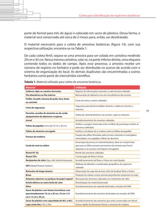 Coleta para identificação de espécimes botânicos
51
parte de formol para três de água) e colocado em sacos de plástico. Dessa forma, o
material será conservado até cerca de 2 meses para, então, ser desidratado.
O material necessário para a coleta de amostras botânicas (figura 14), com sua
respectiva utilização, encontra-se na Tabela 1.
De cada coleta fértil, separa-se uma amostra para ser colada em cartolina medindo
29 cm x 42 cm. Nessa mesma cartolina, cola-se, na parte inferior direita, uma etiqueta
contendo todos os dados de campo. Após esse processo, a amostra recebe um
número de registro no herbário e pode ser distribuída no acervo de acordo com o
sistema de organização do local. As demais duplicatas são encaminhadas a outros
herbários como parte do intercâmbio científico.
Tabela 1. Material utilizado para coleta de amostras botânicas.
Material Utilidade
Caderno, lápis ou caneta e borracha Registro de informações inerentes a cada amostra coletada
Fita diamétrica ou fita métrica Mensuração do diâmetro e/ou da circunferência das árvores
Podão, terçado, tesoura de poda, faca, facão
ou canivete
Corte de ramos a serem coletados
Cinto de segurança
Segurança pessoal do escalador durante a coleta em árvores e
arbustos
Peconha, escadas de alumínio ou de corda,
equipamento de alpinismo e esporas
Coleta de material botânico nas árvores, cipós ou arbustos
Jornal Acondicionamento de amostras coletadas
Folhas de papelão (cerca de 35 cm x 28 cm)
Facilita a secagem (intercalar entre as folhas de jornal que contêm as
amostras coletadas)
Folhas de alumínio corrugado Facilita a circulação de ar (colocar entre as folhas de papelão)
Prensas de madeira
Fixação das pilhas formadas pelos jornais contendo os exemplares
intercalados com papelão e folhas de alumínio
Corda de sisal ou náilon
Amarração da prensa (o material botânico deve ser comprimido
para que as folhas possam permanecer da maneira que foram
dispostas e ao secarem não fiquem enrugadas)
Álcool 95 °GL Borrifo das amostras coletadas
Álcool 70% Conservação de flores e frutos
Recipientes de vidro (tipo café solúvel/maionese) Acondicionamento de flores e frutos em meio líquido
GPS (Global Position System)
Medição de altitude e coordenadas geográficas do espécime
coletado
Binóculos de longo alcance Observação da copa das árvores a fim de localizar flores e frutos
Botas Proteção do coletor contra animais peçonhentos existentes na mata
Etiquetas adesivas ou pedaços de papel vegetal Marcação das amostras colocadas nos recipientes de vidro
Estufa elétrica ou outra fonte de calor Desidratação do material prensado
Sílica Acondicionamento do material destinado a estudos de DNA
Sacos de plástico com fechos herméticos com
aproximadamente 10 cm x 20 cm, 10 cm x 15
cm e 15 cm x 30 cm
Acondicionamento de amostras destinadas aos estudos de DNA
Sacos de plástico com capacidade de 40 L e 60 L Acondicionamento das amostras que serão conservadas em álcool
Lupa conta-fios (10x a 20x) Exame rápido de elementos florais e amostras de madeira
 