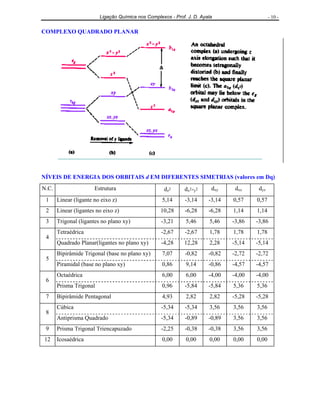 Ligação Química nos Complexos - Prof. J. D. Ayala - 10 -
COMPLEXO QUADRADO PLANAR
NÍVEIS DE ENERGIA DOS ORBITAIS d EM DIFERENTES SIMETRIAS (valores em Dq)
N.C. Estrutura .dz2 .dx2.-y2 dxy dxz dyz
1 Linear (ligante no eixo z) 5,14 -3,14 -3,14 0,57 0,57
2 Linear (ligantes no eixo z) 10,28 -6,28 -6,28 1,14 1,14
3 Trigonal (ligantes no plano xy) -3,21 5,46 5,46 -3,86 -3,86
Tetraédrica -2,67 -2,67 1,78 1,78 1,78
4
Quadrado Planar(ligantes no plano xy) -4,28 12,28 2,28 -5,14 -5,14
Bipirâmide Trigonal (base no plano xy) 7,07 -0,82 -0,82 -2,72 -2,72
5
Piramidal (base no plano xy) 0,86 9,14 -0,86 -4,57 -4,57
Octaédrica 6,00 6,00 -4,00 -4,00 -4,00
6
Prisma Trigonal 0,96 -5,84 -5,84 5,36 5,36
7 Bipirâmide Pentagonal 4,93 2,82 2,82 -5,28 -5,28
Cúbica -5,34 -5,34 3,56 3,56 3,56
8
Antiprisma Quadrado -5,34 -0,89 -0,89 3,56 3,56
9 Prisma Trigonal Triencapuzado -2,25 -0,38 -0,38 3,56 3,56
12 Icosaédrica 0,00 0,00 0,00 0,00 0,00
 