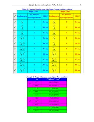 Ligação Química nos Complexos - Prof. J. D. Ayala - 7 -
Efeito do Campo Cristalino para um Campo Octaédrico Fraco e Forte
Campo Fraco Campo Forte
dn
Configuração
No. Elétrons
Desemparelhados
EECC Configuração
No. Elétrons
Desemparelhados
EECC
d1 1
2gt 1 0,4 ∆O
1
2gt 1 0,4 ∆O
d 2 2
2gt 2 0,8 ∆O
2
2gt 2 0,8 ∆O
d 3 3
2gt 3 1,2 ∆O
3
2gt 3 1,2 ∆O
d 4 1
ge3
2gt 4 0,6 ∆O
4
2gt 2 1,6 ∆O
d 5 2
ge3
2gt 5 0,0 ∆O
5
2gt 1 2,0 ∆O
d 6 2
ge4
2gt 4 0,4 ∆O
6
2gt 0 2,4 ∆O
d 7 2
ge5
2gt 3 0,8 ∆O
1
ge6
2gt 1 1,8 ∆O
d 8 2
ge6
2gt 2 1,2 ∆O
2
ge6
2gt 2 1,2 ∆O
d 9 3
ge6
2gt 1 0,6 ∆O
3
ge6
2gt 1 0,6 ∆O
d10 4
ge6
2gt 0 0,0 ∆O
4
ge6
2gt 0 0,0 ∆O
Energia de Emparelhamento para Alguns Íons Metálicos
Íon P [ kJ mol-1
(cm-1
) ]
Cr2+
244,3 (20425)
.d4
Mn3+
301,6 (25215)
Cr+
211,6 (17687)
Mn2+
285,0 (23825).d5
Fe3+
357,4 (29875)
Mn+
174,2 (14563)
Fe2+
229,1 (19150).d6
Co3+
282,6 (23625)
Fe+
211,5 (17680)
.d7
Co2+
250,0 (20800)
 
