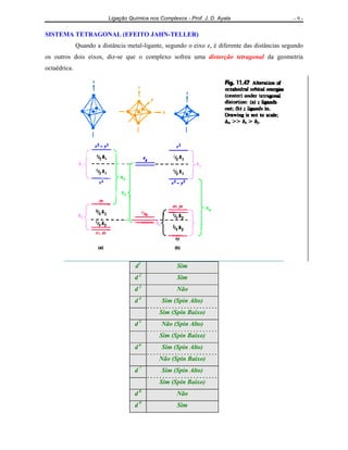 Ligação Química nos Complexos - Prof. J. D. Ayala - 9 -
SISTEMA TETRAGONAL (EFEITO JAHN-TELLER)
Quando a distância metal-ligante, segundo o eixo z, é diferente das distâncias segundo
os outros dois eixos, diz-se que o complexo sofreu uma distorção tetragonal da geometria
octaédrica.
d1
Sim
d 2
Sim
d 3
Não
d 4
Sim (Spin Alto)
Sim (Spin Baixo)
d 5
Não (Spin Alto)
Sim (Spin Baixo)
d 6
Sim (Spin Alto)
Não (Spin Baixo)
d 7
Sim (Spin Alto)
Sim (Spin Baixo)
d 8
Não
d 9
Sim
 