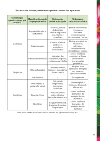35
Classificação e efeitos e/ou sintomas agudos e crônicos dos agrotóxicos
Classificação
quanto à praga que
controla
Classificação quanto
ao grupo químico
Sintomas de
intoxicação aguda
Sintomas de
intoxicação crônica
Inseticidas
Organofosforados e
carbamatos
Fraqueza, cólicas
abdominais,
vômitos, espasmos
musculares, e
convulsões
Efeitos neurotóxicos
retardados,
alterações
cromossomiais e
dermatites de contato
Organoclorados
Náuseas, vômitos,
contrações
musculares
involuntárias
Efeitos neurotóxicos
retardados,
alterações
cromossomiais e
dermatites de contato
Piretroides sintéticos
Irritações das
conjuntivas, espirros,
excitação, convulsões
Lesões hepáticas,
arritmias cardíacas,
lesões renais
e neuropatias
periféricas
Fungicidas
Ditiocarbamatos
Tonteiras, vômitos,
tremores musculares,
dor de cabeça
Alergias, asma
brônquica, irritações
nas mucosas,
hipersensibilidade
Fentalamidas - Teratogeneses
Herbicidas
Dinitroferóis e
pentaciclorofenol
Dificuldade
respiratória,
hipertemia,
convulsões
Cânceres (PCP –
formação dioxinas),
cloroacnes
Fenoxiacéticos
Perda de apetite,
enjoo, vômitos,
fasciculação muscular
Lesões hepáticas,
dermatites de
contato, fibrose
pulmonar
Dipiridilos
Sangramento nasal,
fraqueza, desmaios,
conjuntivites
Lesões hepáticas,
dermatites de
contato, fibrose
pulmonar
Fonte: Dossiê ABRASCO - Um alerta sobre os impactos dos agrotóxicos na saúde, 2012.
 