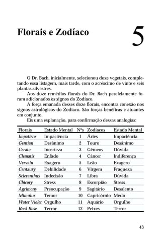 Florais e Zodíaco
O Dr. Bach, inicialmente, selecionou doze vegetais, comple-
tando essa listagem, mais tarde, com o acréscimo de vinte e seis
plantas silvestres.
Aos doze remédios florais do Dr. Bach paralelamente fo-
ram adicionados os signos do Zodíaco.
A força emanada desses doze florais, encontra conexão nos
signos astrológicos do Zodíaco. São forças benéficas e atuantes
em conjunto.
Eis uma esplanação, para confirmação dessas analogias:
Florais Estado Mental Nºs Zodíacos Estado Mental
Impatiens Impaciência 1 Áries Impaciência
Gentian Desânimo 2 Touro Desânimo
Cerato Incerteza 3 Gêmeos Dúvida
Clematis Enfado 4 Câncer Indiferença
Vervain Exagero 5 Leão Exagero
Centaury Debilidade 6 Virgem Fraqueza
Scleranthus Indecisão 7 Libra Dúvida
Chicory Stress 8 Escorpião Stress
Agrimony Preocupação 9 Sagitário Desalento
Mimulus Temor 10 Capricórnio Medo
Water Violet Orgulho 11 Aquário Orgulho
Rock Rose Terror 12 Peixes Terror
5
43
 