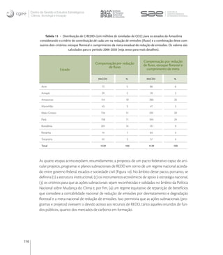 Centro de Gestão e Estudos Estratégicos
      Ciência, Tecnologia e Inovação




                 Tabela 11 - Distribuição de C-REDDs (em milhões de toneladas de CO2) para os estados da Amazônia
             considerando o critério de contribuição de cada um na redução de emissões (ﬂuxo) e a combinação deste com
             outros dois critérios: estoque ﬂorestal e cumprimento da meta estadual de redução de emissões. Os valores são
                                    calculados para o período 2006-2020 (veja texto para mais detalhes).



                                                     Compensação por redução             Compensação por redução
                                                                                         de ﬂuxo, estoque ﬂorestal e
                                                            de ﬂuxo
                              Estado                                                       cumprimento de meta

                                                        MtCO2               %              MtCO2                %

              Acre                                        72                 5                86                6

              Amapá                                       29                 2                39                3

              Amazonas                                    144               10               380                26

              Maranhão                                    43                 3                47                3

              Mato Grosso                                 734               51               292                20

              Pará                                        158               11               343                24

              Rondônia                                    201               14                131               9

              Roraima                                     14                 1                64                4

              Tocantins                                   43                 3                57                4

              Total                                      1439               100              1439              100




            As quatro etapas acima expõem, resumidamente, a proposta de um pacto federativo capaz de arti-
            cular projetos, programas e planos subnacionais de REDD em torno de um regime nacional acorda-
            do entre governo federal, estados e sociedade civil (Figura ). No âmbito desse pacto, portanto, se
            deﬁniria () a estrutura institucional, () os instrumentos econômicos de apoio à estratégia nacional,
            () os critérios para que as ações subnacionais sejam reconhecidas e validadas no âmbito da Política
            Nacional sobre Mudança do Clima e, por ﬁm, () um regime equitativo de repartição de benefícios
            que considere a contabilidade nacional de redução de emissões por desmatamento e degradação
            ﬂorestal e a meta nacional de redução de emissões. Isso permitiria que as ações subnacionais (pro-
            gramas e projetos) tivessem o devido acesso aos recursos de REDD, tanto aqueles oriundos de fun-
            dos públicos, quanto dos mercados de carbono em formação.




110
 