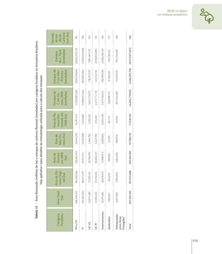 Tabela 12 - Área ﬂorestada (milhões de ha) e estoque de carbono ﬂorestal (toneladas) por categoria fundiária na Amazônia Brasileira.
                                           Veja apêndice I para detalhes da metodologia utilizada para o cálculo dos estoques.


                                                                                                                                                        Densida-
                                                           Área de                    Área de Flo-    Estoque de       Estoque de
                                            Área de Flo-                  Área de                                                        Estoque         de mé-
           Categoria         Área Total                    Floresta                    resta Des-      C em Flo-       C em Não-
                                            resta Origi-                 Não-Flo-                                                       de C Total        dia de
           Fundiária            (ha)                       em 2008                    matada até       resta 2008        -Floresta
                                              nal (ha)                   resta (ha)                                                    (toneladas)      Carbono
                                                             (ha)                      2008 (ha)      (toneladas)      (toneladas)
                                                                                                                                                        (ton /ha)

      P.P e T.P.              268,376,425    184,336,566   128,845,154   74,644,253     55,491,412    17,330,981,528   2,694,570,642   20,025,552,170      98

      TI                      101,561,076    88,471,279     87,217,211   12,502,989     1,254,068     12,090,011,243    850,903,364    12,940,914,606      130

      UC US                   53,011,489      51,103,145    49,784,935    1,204,782     1,318,210      7,622,713,913    178,747,219     7,801,461,132      153

      UC PI                   37,304,345     31,233,655    30,820,237     5,547,700      413,418       4,477,771,778    441,152,116    4,918,923,894       135

      Assentamentos           33,291,961      30,019,412    17,096,973    2,839,826     12,922,439     2,317,756,613    190,499,536    2,508,256,149       126

      Quilombos                930,204         854,676       768,963       67,592         85,713       138,998,715       6,740,510      145,739,225        174

      Sobreposição             6,817,603      5,893,953     5,861,020      900,976        32,933       857,545,268      73,679,370      931,224,638        138
      entre Áreas
      Protegidas*

      Total                  501,293,103     391,912,686   320,394,493   97,708,118     71,518,193    44,835,779,055   4,436,292,758   49,272,071,813      136
                                                                                                                                                                    um enfoque amazônico
                                                                                                                                                                           REDD no Brasil:




113
 