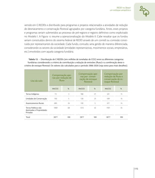 REDD no Brasil:
                                                                                                um enfoque amazônico




vertido em C-REDDs e distribuído para programas e projetos relacionados a atividades de redução
de desmatamento e conservação ﬂorestal agrupados por categoria fundiária. Antes, estes projetos
e programas seriam submetidos ao processo de pré-registro e registro deﬁnitivo como explicitado
no Modelo I. A Figura  resume a operacionalização do Modelo II. Cabe ressaltar que os fundos
seriam constituídos dentro do sistema federal de REDD através de um comitê ou comissão consti-
tuída por representantes da sociedade. Cada fundo, contudo, seria gerido de maneira diferenciada,
considerando os setores da sociedade (entidades representativas, movimentos sociais, empresários,
etc.) envolvidos com aquela categoria fundiária.

     Tabela 13 - Distribuição de C-REDDs (em milhões de toneladas de CO2) entre as diferentes categorias
    fundiárias considerando o critério de contribuição a redução de emissões (ﬂuxo) e a combinação deste o
critério de estoque ﬂorestal. Os valores são calculados para o período 2006-2020 (veja texto para mais detalhes).


                                                           Compensação ape-            Compensação por
                              Compensação ape-               nas por conser-           redução de ﬂuxo e
                              nas por redução de            vação de estoque           conservação de es-
         Uso do solo                 ﬂuxo                        ﬂorestal              toque ﬂorestal

                              MtCO2            %           MtCO2            %           MtCO2             %

 Terras Indígenas                73             3            788            27            431              15

 Unidades de Conservação        150             5            728            25            439              15

 Assentamentos Rurais           685            24            149            5             417              14

 Terras Públicas não            1969           68            1212           42           1591              55
 destinadas e Propriedades
 Privadas

 Total                         2877           100           2877           100           2877             100




                                                                                                                         115
 