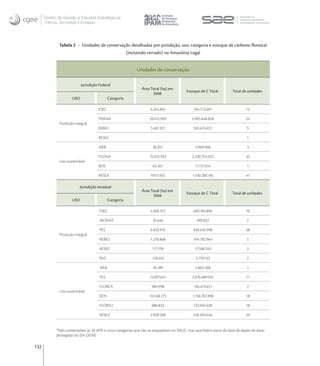 Centro de Gestão e Estudos Estratégicos
      Ciência, Tecnologia e Inovação




              Tabela 2 - Unidades de conservação detalhadas por jurisdição, uso, categoria e estoque de carbono ﬂorestal
                                                          (incluindo cerrado) na Amazônia Legal


                                                               Unidades de conservação

                            Jurisdição Federal
                                                                 Área Total (ha) em
                                                                                        Estoque de C Total       Total de unidades
                                                                       2008
                      USO                     Categoria

                                       ESEC                           6.244.832             764.173.691                  14

                                       PARNA                         20.412.909            2.905.648.858                 24
              Proteção integral
                                       REBIO                          3.407.327             503.674.012                  9

                                       RESEC                              -                       -                      1

                                       ARIE                            26.857               4.968.968                    3

                                       FLONA                         15.655.933            2.330.754.025                 32
              Uso sustentável
                                       RDS                             63.367               11.131.614                   1

                                       RESEX                          9.917.453            1.430.280.185                 41

                            Jurisdição estadual
                                                                 Área Total (ha) em
                                                                                        Estoque de C Total       Total de unidades
                                                                       2008
                      USO                     Categoria

                                       ESEC                           4.568.323            669.184.896                   10

                                       MONAT                           32.646                499.822                     2

                                       PES                            6.832.970            830.616.998                   38
              Proteção integral
                                       REBIO                          1.278.868            194.782.964                   5

                                       RESEC                           117.199              17.506.550                   2

                                       RVS                             118.424               3.759.143                   2

                                       ARIE                            26.189               2.863.268                    1

                                       FES                           13.097.641            2.076.689.932                 17

                                       FLOREX                         984.998               146.474.631                  2
              Uso sustentável
                                       RDS                           10.538.275            1.736.767.890                 18

                                       FLORSU                         880.822              122.045.020                   18

                                       RESEX                          2.928.508            416.304.644                   29


            *Não contemplam as 39 APA e cinco categorias que não se enquadram no SNUC, mas que fazem parte da base de dados de áreas
            protegidas do ISA (2010).

132
 