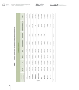 136
                                             Tabela 3 - Área total (em hectares) das diferentes categorias fundiárias por estado


                                                                          Área total (hectare)

                Categoria
                                PP e TP           TI         UC US         UC PI      Assentamentos     Quilombos      Sobreposição entre AP     Total
                                                                                                                                                             Ciência, Tecnologia e Inovação




                fundiária

                 Acre           6.368.954      2.252.785    3.209.382     1.546.430      1.657.078            -               143.064          15.177.693

                 Amapá          3.071.088       1.174.617    4.124.624    4.708.139      1.120.834         30.699              10.537          14.240.538
                                                                                                                                                                                              Centro de Gestão e Estudos Estratégicos




                 Amazonas      72.555.922      38.552.239   22.884.745   10.335.054      7.747.167         719.750            4.192.562        156.987.439

                 Maranhão      20.505.060      2.148.481      76.161     1.286.554       2.063.265         97.522                  150          26.177.193

                 Mato Grosso   69.217.086      13.469.837    131.844     2.988.506       4.231.420         17.284              207.431         90.263.408




      Estados
                 Pará          55.165.794      28.167.689   18.456.810   12.535.205     10.232.301         17.510              144.569         124.719.878

                 Rondônia       8.753.258      3.658.363    3.696.778    1.808.257       4.299.985         47.439             1.459.975        23.724.055

                 Roraima        9.232.608      10.124.780    422.167      1.060.183      1.371.383            -                113.818         22.324.939

                 Tocantins     23.506.655      2.012.285      8.978       1.036.017      568.528              -                545.497         27.677.960

      Total                    268.376.425    101.561.076   53.011.489   37.304.345     33.291.961        930.204            6.817.603         501.293.103
 