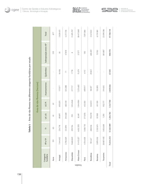 138
                                            Tabela 5 - Área de não ﬂoresta nas diferentes categorias fundiárias por estado


                                                                    Área de não ﬂoresta (hectare)

                Categoria
                               PP e TP         TI        UC US           UC PI      Assentamentos    Quilombos      Sobreposição entre AP    Total
                                                                                                                                                         Ciência, Tecnologia e Inovação




                fundiária

                 Acre             191          63           43             61              -              -                    519             877

                 Amapá         1.544.452     224.718      89.891         635.825        117.077        16.436                  26           2.628.425
                                                                                                                                                                                          Centro de Gestão e Estudos Estratégicos




                 Amazonas      3.706.569     512.894      244.568        482.518       323.288           71                  47.818         5.317.726

                 Maranhão      9.660.849     599.704       703          1.014.948       217.717         1.778                  8            11.495.707

                 Mato Grosso   31.413.327   4.652.393      8.549        1.044.904      1.225.682       15.374                57.371         38.417.600




      Estados
                 Pará          4.354.458    1.838.718     571.876        412.202        409.917         4.112                 103           7.591.386

                 Rondônia       781.427      488.046      194.978        553.872        98.597         29.821                400.281        2.547.022

                 Roraima       3.095.550    2.332.815     92.969         451.199        132.893           -                  13.763         6.119.189

                 Tocantins     20.087.430   1.853.638      1.205         952.171        314.655           -                  381.087        23.590.186

      Total                    74.644.253   12.502.989   1.204.782      5.547.700      2.839.826       67.592                900.976        97.708.118
 