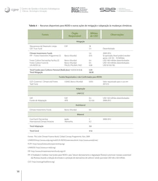 Centro de Gestão e Estudos Estratégicos
     Ciência, Tecnologia e Inovação




             Tabela 4 - Recursos disponíveis para REDD e outras ações de mitigação e adaptação às mudanças climáticas.


                                                                 Órgão                    Bilhões
                              Fontes                                                                                Observações
                                                               Responsável                de USD

                                                                         Mitigação

              Mecanismos de Desenvolv. Limpo             GEF                             18
              GEF Trust Fund                                                             2.4              Desembolsado

              Climate Investments Funds                                                  5.6              2009-2012
              FIP – Forest Investment Programme (1)      Banco Mundial                   0.55             Se aprovado, Brasil poderá receber
                                                                                                          aprox. U$$ 50 – 70 Milhões
              Forest Carbon Partnership Facility (2)     Banco Mundial                   0.4              USD 160 milhões desembolsados
              Forest Carbon Fund (3)                     Banco Mundial                   0.5              USD 140 milhões desembolsados
              UN-REDD (4)                                PNUD, PNUMA, FAO                0.08             USD 87.102.782

              Total Fundos para Carbono Florestal (Redd plus): 1+2+3+4+5+6               4.03
              Total Mitigação                                                            38.08

                                                   Fundos Requisitados e não Conﬁrmados para REDD:

              GCF-Governos` Climate and Forest           USAID, Banco Mundial            0.055            Valor requisitado para o uso em
              Task Force                                                                                  2011/12.

                                                                        Adaptação

                                                                         UNFCCC

              GEF                                        GEF                             0.4              USD 140 milhões desembolsados
              Fundo de Adaptação                         AFB                             0,3-0,6          2008-2012

                                                                        Multilateral

              Climate Investments Funds                  Banco Mundial                   0.6

                                                                          Bilateral

              Cool Earth Partnership                     Japão                           2                2008-2012
              International Climate Initiative           Alemanha                        0.2

              Total Adaptação                                                            3.8

              Total Geral                                                                41.8

           Fontes: The Little Climate Finance Book, Global Conopy Programme, Nov, 2009
           UNREDD:http://www.undp.org/mdtf/UN-REDD/overview.shtml, http://www.unredd.net/
           FCPF: http://www.forestcarbonpartnership.org/
           UNREDD: http://www.un-redd.org/
           FIP: http://www.climateinvestmentfunds.org/cif/
           FIP: A ﬁnalidade é mobilizar mais fundos parar REDD+ para “reduzir desmatamento e degradação ﬂorestal e promover manejos sustentável
                das ﬂorestas, levando a redução de emissão e a proteção de reservatórios de carbono”, sendo que existe USD 540 a 550 milhões
           GCF: http://www.gcftaskforce.org/



50
 