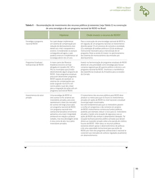 REDD no Brasil:
                                                                                                   um enfoque amazônico




Tabela 9 - Recomendações de investimento dos recursos públicos já existentes (veja Tabela 5) na construção
                   de uma estratégia e de um programa nacional de REDD no Brasil.

                                    Hipótese                         Onde investir o recurso de REDD?

Estratégia e programa    Se o país desejar implementar        Para a construção de uma estratégia nacional de REDD e,
nacional REDD            um sistema de compensação por        em seguida, de um programa nacional, os investimentos
                         redução de desmatamento, este        deverão apoiar (1) um processo de consulta a sociedade,
                         deverá ser crível, transparente e    (2) a realização de análises políticas e (3) do arcabouço
                         atrativo. Considerando os avanços    institucional necessário para a manutenção de tal
                         conseguidos até agora, o país        programa. Deve-se ainda (4) investir no aprimoramento
                         poderá construir e implementar tal   dos sistemas de monitoramento das emissões por
                         estratégia dentro de um ano.         desmatamento.

Programas Estaduais/     A maior parte das ﬂorestas           Investir na harmonização de programas estaduais de REDD
Subnacionais de REDD     brasileiras encontra-se hoje         deverá ser uma prioridade como estratégia para buscar
                         abrigada em estados (AC, MT e        consenso regional que dê suporte político e técnico a um
                         PA) ou municípios que já estão       programa nacional de REDD. Incentivar a transferência
                         desenvolvendo algum programa de      das experiências estaduais da Amazônia para os estados
                         REDD. Estes programas estaduais      do Cerrado.
                         procuram desenvolver programas
                         REDD capazes de satisfazer os
                         sistemas de compensações que
                         estão surgindo nos EUA e em
                         outros países e que são a base
                         para a integração de ações sob um
                         programa nacional de REDD.

Investimentos do setor   Uma estratégia de REDD só            O investimento dos recursos públicos para REDD deve
privado                  terá sucesso se for atraente aos     produzir os meios para que no futuro os investimentos
                         investidores privados, pois estes    privados em ações de REDD no nível nacional e estadual/
                         representam a base (via mercado)     municipal sejam incentivados.
                         do sucesso de longo prazo para       Isto será fundamental para que os investidores passem
                         um programa nacional de REDD.        a conﬁar em programas e não somente em projetos
                         Um programa nacional e/ou            de REDD. Investimentos corretos,via fundos públicos,
                         subnacional (estados) certamente     poderão, por exemplo, reduzir o risco para os investidores
                         apresenta uma maior integridade      privados, criando uma situação de segurança caso as
                         ambiental em relação a projetos      ações de REDD não tenham o desempenho desejado. Tal
                         isolados, mas esta abordagem ainda   situação facilitaria parcerias público-privadas que dariam
                         é vista como de alto risco pelos     direito ao investidor privado sobre uma parcela de créditos
                         investidores privados.               futuros de REDD. Além disto, os recursos públicos
                                                              existentes devem apoiar o desenvolvimento de políticas
                                                              e de uma capacidade institucional para que ações de
                                                              REDD, por meio dos programas subnacionais e nacional se
                                                              conectem aos mercados de carbono regulados atualmente
                                                              em desenvolvimento.




                                                                                                                            99
 