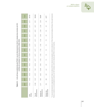 Tabela 10 - Linha de base estabelecida pela PNMC, taxa de desmatamento (km2) e redução das emissões de CO2
                                                      (milhões de toneladas) no bioma amazônico (2006-2020).


                              2006*     2007*     2008*     2009*     2010       2011      2012      2013      2014      2015      2016     2017      2018     2020       Total


       Linha                  19.533    19.533    19.533    19.533    19.533    11.929    11.929    11.929    11.929     11.929    6.571    6.571     6.571     6.571    187.165
       de base


       Taxa de                14.286    11.651    12.911     7.464    10.334     6.571     6.571     6.571     6.571     6.571     3.811    3.811     3.811     3.811    108.556
       desmatamento


       Redução do             5.247     7.882     6.622     12.069     9.199     4.758     4.758     4.758     4.758     4.758     2.760    2.760     2.760     2.760    78.609
       desmatamento


       Redução das             198       288       242       442       337        174       174       174       174       174       101      101       101      101      2.877
       emissões (CO2)


      * As taxas de desmatamento registradas pelo Prodes. As demais (2010 em diante) são projeções, conforme indicando no Plano Nacional de Mudança Climática. Para cada hectare de
      ﬂoresta considerou-se uma densidade de carbono de 100 Toneladas, conforme indicado pela PNMC e Fundo Amazônia.
                                                                                                                                                                                      um enfoque amazônico
                                                                                                                                                                                             REDD no Brasil:




107
 